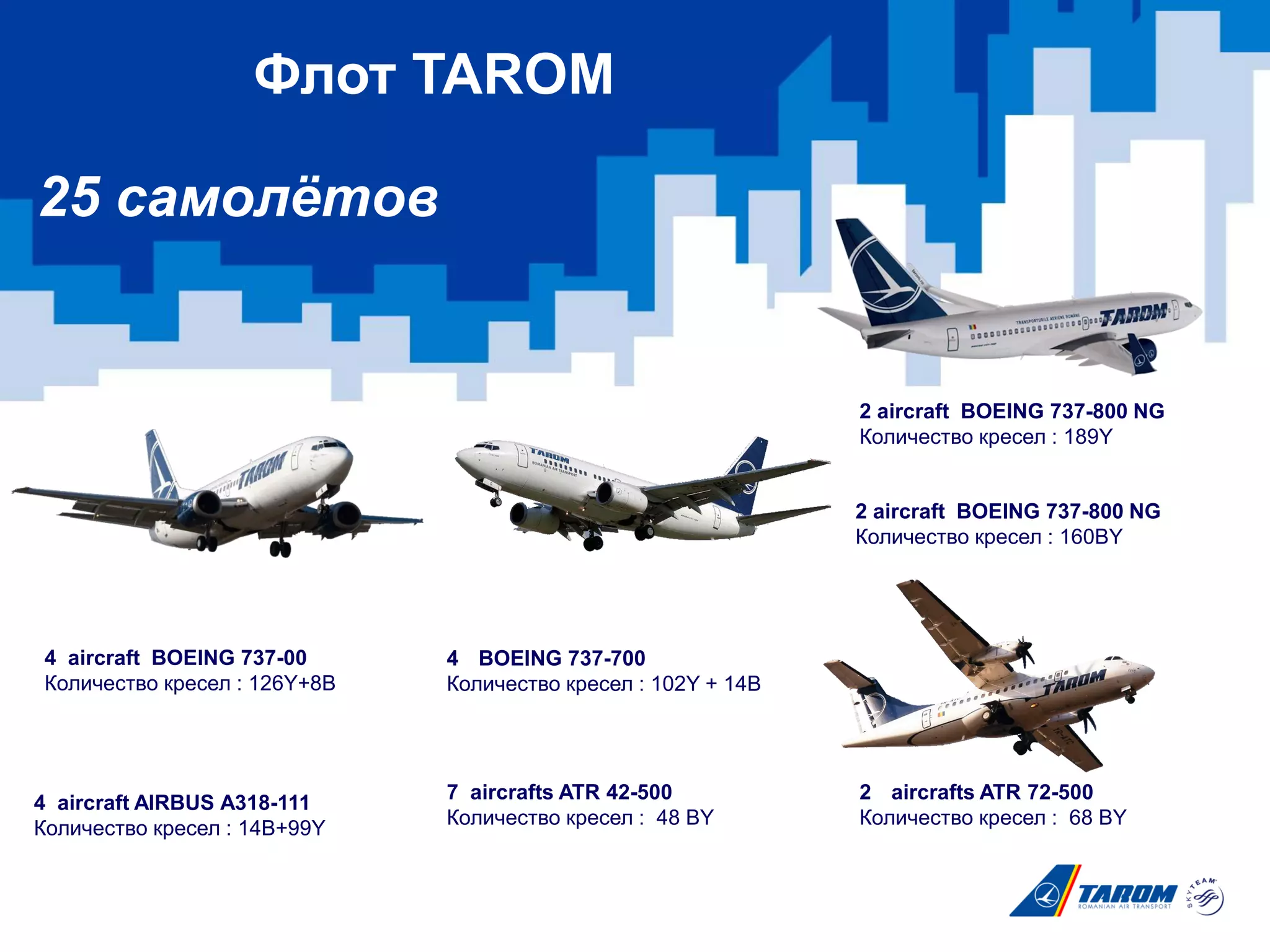 25 самолётов
4 BOEING 737-700
Количество кресел : 102Y + 14B
4 aircraft BOEING 737-00
Количество кресел : 126Y+8B
2 aircraft BOEING 737-800 NG
Количество кресел : 189Y
2 aircraft BOEING 737-800 NG
Количество кресел : 160BY
4 aircraft AIRBUS A318-111
Количество кресел : 14B+99Y
7 aircrafts ATR 42-500
Количество кресел : 48 BY
2 aircrafts ATR 72-500
Количество кресел : 68 BY
Флот TAROM
 