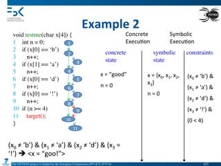 The FITTEST project is funded by the European Commission (FP7-ICT-257574) 	

Example	
  2	
  
void testme(char x[4]) {	

1 int n = 0;	

2 if (x[0] == ‘b’)	

3 n++;	

4 if (x[1] == ‘a’)	

5 n++;	

6 if (x[0] == ‘d’)	

7 n++;	

8 if (x[0] == ‘!’)	

9 n++;	

10 if (n >= 4)	

11 target();	

}	

1
2
3
4
5
6
7
8
9
10	
  
11	
  
(x0	
  ≠	
  ‘b’)	
  &	
  (x1	
  ≠	
  ‘a’)	
  &	
  (x2	
  ≠	
  ‘d’)	
  &	
  (x3	
  =	
  
‘!’)	
  è	
  <x	
  =	
  “goo!”>	
  
Concrete	
  
Execu4on	
  
Symbolic	
  
Execu4on	
  
concrete
state	

symbolic
state	

constraints	

x	
  =	
  “good”	
  	
  
n	
  =	
  0	
  
x	
  =	
  {x0,	
  x1,	
  x2,	
  
x3}	
  
n	
  =	
  0	
  	
  
(x0	
  ≠	
  ‘b’)	
  &	
  
(x1	
  ≠	
  ‘a’)	
  &	
  
(x2	
  ≠	
  ‘d’)	
  &	
  
(x3	
  ≠	
  ‘!’)	
  &	
  
(0	
  <	
  4)	
  
107	

 