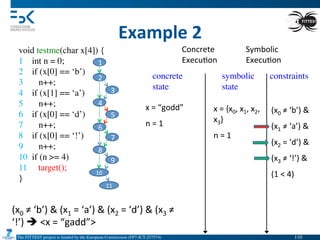 The FITTEST project is funded by the European Commission (FP7-ICT-257574) 	

Example	
  2	
  
void testme(char x[4]) {	

1 int n = 0;	

2 if (x[0] == ‘b’)	

3 n++;	

4 if (x[1] == ‘a’)	

5 n++;	

6 if (x[0] == ‘d’)	

7 n++;	

8 if (x[0] == ‘!’)	

9 n++;	

10 if (n >= 4)	

11 target();	

}	

1
2
3
4
5
6
7
8
9
10	
  
11	
  
(x0	
  ≠	
  ‘b’)	
  &	
  (x1	
  =	
  ‘a’)	
  &	
  (x2	
  =	
  ‘d’)	
  &	
  (x3	
  ≠	
  
‘!’)	
  è	
  <x	
  =	
  “gadd”>	
  
Concrete	
  
Execu4on	
  
Symbolic	
  
Execu4on	
  
concrete
state	

symbolic
state	

constraints	

x	
  =	
  “godd”	
  	
  
n	
  =	
  1	
  
x	
  =	
  {x0,	
  x1,	
  x2,	
  
x3}	
  
n	
  =	
  1	
  	
  
(x0	
  ≠	
  ‘b’)	
  &	
  
(x1	
  ≠	
  ‘a’)	
  &	
  
(x2	
  =	
  ‘d’)	
  &	
  
(x3	
  ≠	
  ‘!’)	
  &	
  
(1	
  <	
  4)	
  
110	

 