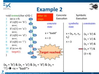 The FITTEST project is funded by the European Commission (FP7-ICT-257574) 	

Example	
  2	
  
void testme(char x[4]) {	

1 int n = 0;	

2 if (x[0] == ‘b’)	

3 n++;	

4 if (x[1] == ‘a’)	

5 n++;	

6 if (x[0] == ‘d’)	

7 n++;	

8 if (x[0] == ‘!’)	

9 n++;	

10 if (n >= 4)	

11 target();	

}	

1
2
3
4
5
6
7
8
9
10	
  
11	
  
(x0	
  =	
  ‘b’)	
  &	
  (x1	
  =	
  ‘a’)	
  &	
  (x2	
  =	
  ‘d’)	
  &	
  (x3	
  =	
  
‘!’)	
  è	
  <x	
  =	
  “bad!”>	
  
Concrete	
  
Execu4on	
  
Symbolic	
  
Execu4on	
  
concrete
state	

symbolic
state	

constraints	

x	
  =	
  “badd”	
  	
  
n	
  =	
  3	
  
x	
  =	
  {x0,	
  x1,	
  x2,	
  
x3}	
  
n	
  =	
  3	
  	
  
(x0	
  =	
  ‘b’)	
  &	
  
(x1	
  =	
  ‘a’)	
  &	
  
(x2	
  =	
  ‘d’)	
  &	
  
(x3	
  ≠	
  ‘!’)	
  &	
  
(3	
  <	
  4)	
  Target	
  reached	
  
Amer	
  16	
  
steps	
  
111	

 