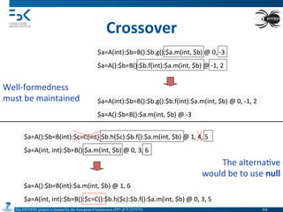 The FITTEST project is funded by the European Commission (FP7-ICT-257574) 	

Crossover	
  
$a=A():$b=B():$b.f(int):$a.m(int,	
  $b)	
  @	
  -­‐1,	
  2	
  
$a=A(int):$b=B():$b.g():$b.f(int):$a.m(int,	
  $b)	
  @	
  0,	
  -­‐1,	
  2	
  
$a=A(int):$b=B():$b.g():$a.m(int,	
  $b)	
  @	
  0,	
  -­‐3	
  
$a=A():$b=B():$a.m(int,	
  $b)	
  @	
  -­‐3	
  
$a=A(int,	
  int):$b=B():$a.m(int,	
  $b)	
  @	
  0,	
  3,	
  6	
  
$a=A():$b=B(int):$a.m(int,	
  $b)	
  @	
  1,	
  6	
  
$a=A():$b=B(int):$c=C(int):$b.h($c):$b.f():$a.m(int,	
  $b)	
  @	
  1,	
  4,	
  5	
  
$a=A(int,	
  int):$b=B():$c=C():$b.h($c):$b.f():$a.m(int,	
  $b)	
  @	
  0,	
  3,	
  5	
  
Well-­‐formedness	
  
must	
  be	
  maintained	
  
The	
  alterna4ve	
  
would	
  be	
  to	
  use	
  null	
  
64	

 