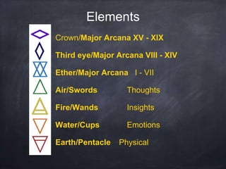 Elements
Crown/Major Arcana XV - XIX
Third eye/Major Arcana VIII - XIV
Ether/Major Arcana I - VII
Air/Swords Thoughts
Fire/Wands Insights
Water/Cups Emotions
Earth/Pentacle Physical
 