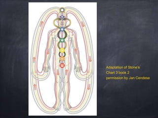Adaptation of Stone’s
Chart 3 book 2
permission by Jan Cendese
 
