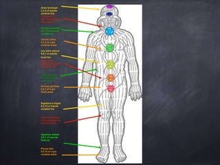 Aries forehead
2,3,4 of wands
cardinal fire
Taurus neck
5,6,7 of pentacles
fixed earth
Gemini shoulders
8,9,10 of swords
mutable air
Cancer chest
2,3,4 of cups
cardinal water
Leo solar plexus
5,6,7 of wands
fixed fire
Virgo colon
8,9,10 of pentacles
mutable earth
Libra kidneys
2,3,4 of swords
cardinal air
Scorpio genitals
5,6,7 of cups
fixed water
Sagittarius thighs
8,9,10 of wands
mutable fire
Capricorn knees
2,3,4 of pentacles
cardinal earth
Aquarius ankles
5,6,7 of swords
fixed air
Pisces feet
8,9,10 of cups
mutable water
 