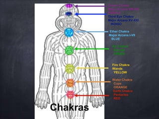 Crown Chakra
Major Arcana VIII-XIV
PURPLE
Third Eye Chakra
Major Arcana XV-XXI
INDIGO
Ether Chakra
Major Arcana I-VII
BLUE
Air Chakra
Swords
GREEN
Fire Chakra
Wands
YELLOW
Water Chakra
Cups
ORANGE
Earth Chakra
Pentacles
RED
Chakras
 
