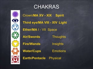 CHAKRAS
Crown/MA XV - XIX Spirit
Third eye/MA VIII - XIV Light
Ether/MA I - VII Space
Air/Swords Thoughts
Fire/Wands Insights
Water/Cups Emotions
Earth/Pentacle Physical
 