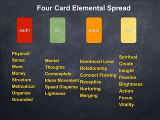 Four Card Elemental Spread
firewaterearth air
Physical
Sense
Work
Money
Structure
Methodical
Organize
Grounded
Mental
Thoughts
Contemplate
Ideas Movement
Speed Disperse
Lightness
Emotional Love
Relationship
Connect Flowing
Receptive
Nurturing
Merging
Spiritual
Create
Insight
Passion
Brightness
Action
Focus
Vitality
 