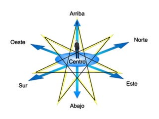 Arriba




Oeste              Norte


        Centro



  Sur            Este


        Abajo
 