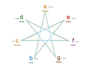 a    Arriba

                                    Domingo



      Oeste   d                                                  e    Norte
          Viernes                                            Martes




Sur   c                                                                f   Este

 Miércoles                                                           Jueves




                    b       Abajo                   g   Centro

                    Lunes                          Sábado
 