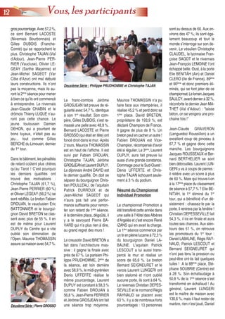 grospourcentage.Avec57,2%,
ce sont Bernard LACOSTE
(Nivernais Bourbonnais) et
Gilles DUBOIS (Franche-
Comté) qui se rapprochent le
plus. Christophe TAJAN (Val
d’Adour), Jean-Pierre PER-
RIER (Vaucluse), Olivier LE-
GEAY (Sarthe Mayenne) et
Jean-Michel SAGEOT (Var
Côte d’Azur) ont mal débuté
leurs constructions. Ils n’ont
pas la moyenne, mais ils au-
ront la 2ème
séance pour mener
à bien ce qu’ils ont commencé
à entreprendre. Le nivernais
Jean-Claude CHABIN et le
drômois Thierry LUQUE n’au-
ront pas cette chance. Le
jeune toulousain Damien
DEHON, qui a pourtant de
bons tuyaux, n’était pas au
jeu… tout comme Gilles
BERCHE du Limousin, dernier
du 1er
tour.
Dans le bâtiment, les pénalités
de retard coûtent plus chères
qu’au Tarot ! C’est pourquoi
les derniers qualifiés ont
trouvé des motivations :
Christophe TAJAN (61,7 %),
Jean-Pierre PERRIER (60 %)
et Olivier LEGEAY (56,2 %) se
sont rebiffés. Le breton Fabien
DROUAN, le vauclusien Eric
BATTONNIER et le bourgui-
gnon David BRETON se clas-
sent avec plus de 55 %. Il en
est de même pour Laurent
DUPUY du Centre qui a vite
oublié son élimination de
l’Open. Maurice THOMASSIN
assure sa maison avec 54,7 %.
Le franc-comtois Jérôme
GROSJEAN fait preuve de ré-
gularité avec 54,7 %, identique
à son 1er
résultat. Son com-
père, Gilles DUBOIS, s’est ra-
massé une pelle avec 48,9 %.
Bernard LACOSTE et Pierre
GROSSO (qui était en tête) ont
foncé droit dans le mur. Après
2 tours, Maurice THOMASSIN
est en haut de l’affiche. Il est
suivi par Fabien DROUAN,
Christophe TAJAN, Jérôme
GROSJEANetLaurentDUPUY.
Le dijonnais André DAVID est
le dernier qualifié. On doit se
séparer du bourguignon Chris-
tian POULLEAU, de l’aquitain
Patrick DURROUX et de
Jean-Michel SAGEOT qui
n’aura pas fait une perfor-
mance suffisante pour remon-
ter son retard de 1ère
séance.
A la dernière place, dégoûté, il
y a le savoyard Pierre BA-
VARD qui n’a plus rien à dire,
au grand regret des murs !
Le creusotin David BRETON a
fait dans l’architecture mas-
sive : il gagne la finale avec
près de 67 %. Le parisien Phi-
lippe PRUDHOMME, 2ème
de
la séance, est loin derrière
avec 58,9 %, le midi-pyrénéen
Denis UFFERTE réalise le
même pourcentage, Laurent
DUPUY est constant à 58,3 %
comme Fabien DROUAN à
56,8 %. Jean-Pierre PERRIER
et Jérôme GROSJEAN ont fait
une séance trop moyenne.
Maurice THOMASSIN n’a pu
faire face aux intempéries, il
réalise 45,2 % et perd donc sa
1ère
place. David BRETON,
propriétaire de 193,9 %, est
déclaré Champion de France.
Il gagne de plus de 8 %. Un
breton peut en cacher un autre !
Fabien DROUAN est Vice-
Champion, récompensé d’avoir
été si régulier. Le 3ème
, Laurent
DUPUY, aura fait preuve lui
aussi d’une grande constance.
Dommage pour le Sud-Ouest :
Denis UFFERTE et Chris-
tophe TAJAN échouent seule-
ment à 3 % du podium.
Résumé du Championnat
Individuel Promotion
Le championnat Promotion a
été transféré cette année dans
une salle à l’Hôtel des Albères
d’Argelès et c’est encore René
IZANS qui en avait la charge.
La 1ère
séance commence par
un tir en pleine lucarne à 72,3 %
du bourguignon Daniel LA-
BAUNE. L’aquitain Patrick
LESCOUT a lui aussi trans-
percé le mur et réalise un
score de 65,6 %. Le breton
Bernard SEIGNEURET et le
varois Laurent LUNGERI ont
bien slalomé et n’ont oublié
aucune porte, ils sont à 64 %.
Le nivernais Christian DEPES-
SEVILLE et le normand Régis
RAYNAUD se placent avec
63 %. Il y a de nombreux forts
pourcentages : 13 personnes
sont au dessus de 60. Aux en-
virons des 47 %, ils sont éga-
lement beaucoup et tout le
monde s’interroge sur son de-
venir. Le vésulien Christophe
CLAUDEL, la lyonnaise Fran-
çoise SAGOT et le nivernais
Jean-François LEMOINE l’ont
échappé belle. Oust, à la porte
Elie BENITAH (Ain) et Daniel
CLERO (Ile de France), 89ème
et 90ème
et donc premiers éli-
minés, qui se font jeter de ce
championnat.LelorrainJacques
SAULCY, avant-dernier à 32 %,
réconforte le dernier Jean MA-
THET (Val d’Adour) : “laisse
béton, on se vengera une pro-
chaine fois !”
Jean-Claude GRAVERON
(Languedoc Roussillon) a un
excellent coup de pinceau à
67,7 % et gagne donc cette
manche. Les bourguignons
Jacques ROUSSEAUX et Ber-
nard BERTHELIER se sont
bien débrouillés. Laurent LUN-
GERI y va à coups de pierres :
il réitère avec un score à plus
de 60 %. Mais qui trouve-t-on
à la 17ème
place du classement
de séance à 57,7 % ? Elie BE-
NITAH, le 1er
éliminé du 1er
tour, qui a bénéficié d’un dé-
sistement : chassez-le par la
porte, il rentrera par la fenêtre !
Christian DEPESSEVILLE fait
54,3 %, il ira en finale et aura
toutes ses chances. Aux alen-
tours des 51 %, on retrouve
les promoteurs du 1er
tour :
Daniel LABAUNE, Régis RAY-
NAUD, Patrick LESCOUT et
Bernard SEIGNEURET qui
n’ont pas tenu la pression ou
peut-être ont-ils fait quelques
tuiles ! A la 88ème
place, Sté-
phane SOUBRIE (Centre) est
à 28 %. Son échafaudage à
50,8 % de la 1ère
séance s’est
transformé en échafaud ! Au
général, Laurent LUNGERI
est le maître de maison avec
130,6 %, mais il faut rester de
marbre, rien n’est joué, Daniel
1122 Vous, les participants
Deuxième Série : Philippe PRUDHOMME et Christophe TAJAN
DeuxièmeSérie:PierreGROSSO
 