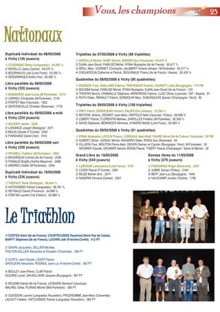 2233Vous, les champions
Triplettes du 07/05/2008 à Vichy (88 triplettes)Triplettes du 07/05/2008 à Vichy (88 triplettes)
1/ SOROLLA Michel, SUBE Gérard, GIRARD Guy (Vaucluse) : 65.674 %
2/ DJIAN Jean-David, PAWLISZ Michel, IFRAH Mustapha (Ile de France) : 65.617 %
3/ WEILL Marc, VOISINET Christophe, JALABERT Viviane (Alsace / M-Pyrénées) : 65.377 %
4/ CHOUKROUN Catherine et Patrick, SEGUINAUD Thierry (Ile de France / Alsace) : 62.435 %
Quadrettes du 08/05/2008 à Vichy (85 quadrettes)Quadrettes du 08/05/2008 à Vichy (85 quadrettes)
1/ BOISSON Yves, QUILLARD Fabrice, THEVENOUX Franck, LAURIOT Linda (Bourgogne) : 127 PM
2/ BOUSBA Kamel, PAWLISZ Michel, IFRAH Mustapha, DJIAN Jean-David (Ile de France) : 123
3/ TRIVERO Benoît, CRAMAILLE Stéphane, ARRIORDAZ Fabrice, LUJIC Olivier (Lyonnais / IDF / Alsace) : 91
4/ ROTH Didier, RENAULT Patrick, GONDOUIN Marc, DUBURQUOIS Sylvain (Champagne / Nord) : 82
Duplicaté Individuel du 08/05/2008Duplicaté Individuel du 08/05/2008
à Vichy (156 joueurs)à Vichy (156 joueurs)
1/ COUGNENC Rémy (Languedoc) : 64.062 %
2/ NOVELLO Jacky (Centre) : 63.070 %
3/ BOURHALFA Laïd (Loire Forez) : 62.992 %
4/ DESGRANGES André (Var) : 62.992 %
Libre parallèle du 08/05/2008Libre parallèle du 08/05/2008
à Vichy (320 joueurs)à Vichy (320 joueurs)
1/ BUSNARDO Jean-Louis (M-Pyrénées) : 2214
2/ LARRIEU Christophe (M-Pyrénées) : 2144
3/ PONTET Max (Vaucluse) : 1822
4/ DEPESSEVILLE Christian (Nivernais) : 1778
Libre parallèle du 09/05/2008 a-midiLibre parallèle du 09/05/2008 a-midi
à Vichy (224 joueurs)à Vichy (224 joueurs)
1/ BAUDRY Jackie : 2258
2/ LOISANCE Joseph (Bretagne) : 2071
3/ MULIN Claude (F-Comté) : 2042
4/ FIANDIANO Daniel (Var) : 1910
Triplettes du 09/05/2008 à Vichy (109 triplettes)Triplettes du 09/05/2008 à Vichy (109 triplettes)
1/ FREY Pierre, DIDIERJEAN Vincent, DAUER Eric (Alsace) : 70.250 %
2/ MOYERE Jérémy, DESANTI Jean-Marc, RAFFOUX Noël (Vaucluse / Poitou) : 69.068 %
3/ LOBERT Patrick, FLORENTIN Mathieu, DAROLLES Frédéric (M-Pyrénées) : 62.956 %
4/ DAVID Stéphane, BENNACER Athmane, AYMARD Michel (Loire Forez) : 62.064 %
Duplicaté Individuel du 10/05/2008Duplicaté Individuel du 10/05/2008
à Vichy (236 joueurs)à Vichy (236 joueurs)
1/ THEPAUT René (Bretagne) : 66.944 %
2/ HATCHONDO Patrick (Languedoc) : 66.781 %
3/ REYNAUD Daniel (Provence) : 64.998 %
4/ FONTAN Laurent (Val d’Adour) : 62.988 %
Grand Libre du 10/05/2008Grand Libre du 10/05/2008
à Vichy (544 joueurs)à Vichy (544 joueurs)
1/ LAIDOUNI Lahoussine (Loire Forez) : 3197
2/ LIGIER Pascal (F-Comté) : 2361
3/ MUZZI Michel (Ain) : 2074
4/ SANDRIN Fernand (Centre) : 2057
Quadrettes du 09/05/2008 à Vichy (81 quadrettes)Quadrettes du 09/05/2008 à Vichy (81 quadrettes)
1/ IFRAH Mustapha, LIVOLSI Franco, LOISEAUX Jean-Noël, FAURE Hervé (Ile de France / Vaucluse) : 95 PM
2/ AUBERT Olivier, JUDEAU Michel, NAVARRO Gilles, ROSSI Guy (Nivernais) : 64
3/ VILLIERS Paul, MOUTON Pierre-Alain, DEHON Damien et Cyprien (Bourgogne / Nord / M-Pyrénées) : 59
3/ GRUMIER Claudie, GRUMIER Gérard, BODIN Pascal, THIERY Pascal (Champagne / Seine et Marne) : 59
Donnes libres du 11/05/2008Donnes libres du 11/05/2008
à Vichy (276 joueurs)à Vichy (276 joueurs)
1/ PARADINAS Roger (Nivernais) : 2201
2/ JUBRE Sylvain (Poitou) : 2184
3/ BERT Jean-Luc (Bourgogne) : 1949
4/ VAUCHAMP Jocelyn (Centre) : 1790
Libre parallèle du 09/05/2008 soirLibre parallèle du 09/05/2008 soir
à Vichy (256 joueurs)à Vichy (256 joueurs)
1/ PRUNELL Frédéric (M-Pyrénées) : 2692
2/ BOUDROUX Corinne (Ile de France) : 2530
3/ PAINAUD Brigitte (Sarthe Mayenne) : 2468
4/ ANDRIEU Gisèle (M-Pyrénées) : 2294
LLee TTrriiaatthhlloonn
1/ COSTES Alain (Ile de France), COURTECUISSE Raymond (Nord Pas de Calais),
MARTY Stéphane (Ile de France), LUCHINI Joël (Franche-Comté) : 412 PT
2/ GAVINI Jacqueline, SELLIER Michèle,
PHILTON SELLIER Alexandre et Donatien (Charentes) : 399 PT
3/ CURTIL Jean-Claude, LIGIER Pascal,
GROSJEAN Alexandre, ROSINOL Jean-Luc (Franche-Comté) : 393 PT
4/ BOULEY Jean-Pierre, CLAR Patrick
DUCARD Lionel, GAUDILLIERE Jacques (Bourgogne) : 387 PT
5/ BOUSBA Kamel (Ile de France), LEONARD Bertrand (Vaucluse),
MAUREL Gilles, PLANAS Michel (Midi-Pyrénées) : 385 PT
6/ GUESDON Laurent (Languedoc Roussillon), PRODHOMME Jean-Marc (Charentes)
LACAUT Frédéric, HATCHONDO Patrick (Languedoc Roussillon) : 384 PT
NNaattiioonnaauuxx
 