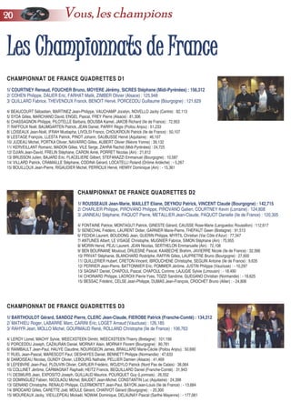 CHAMPIONNAT DE FRANCE QUADRETTES D1CHAMPIONNAT DE FRANCE QUADRETTES D1
1/ COURTNEY Renaud, FOUCHER Bruno, MOYERE Jérémy, SICRES Stéphane (Midi-Pyrénées) : 156,312
2/ COHEN Philippe, DAUER Eric, FARHAT Malik, ZIMBER Olivier (Alsace) : 125,948
3/ QUILLARD Fabrice, THEVENOUX Franck, BENOIT Hervé, PORCEDDU Guillaume (Bourgogne) : 121,629
4/ BEAUCOURT Sébastien, MARTINEZ Jean-Philippe, VAUCHAMP Jocelyn, NOVELLO Jacky (Centre) : 82,113
5/ SYDA Gilles, MARCHAND David, ENGEL Pascal, FREY Pierre (Alsace) : 81,306
6/ CHASSAGNON Philippe, PILOTELLE Barbara, BOUSBA Kamel, JAKOB Richard (Ile de France) : 72,953
7/ RAFFOUX Noël, BAUMGARTEN Patrick, JEAN Daniel, PARRY Régis (Poitou Anjou) : 51,233
8/ LOISEAUX Jean-Noël, IFRAH Mustapha, LIVOLSI Franco, CHOUKROUN Patrick (Ile de France) : 50,107
9/ LESTAGE François, LLESTA Patrick, PINOT Johann, SAUBUSSE Hervé (Aquitaine) : 46,107
10/ JUDEAU Michel, PORTKA Olivier, NAVARRO Gilles, AUBERT Olivier (Nièvre Yonne) : 39,132
11/ KERVEILLANT Romaric, MADON Gilles, VILE Serge, ZAHRA Rachid (Midi-Pyrénées) : 24,725
12/ DJIAN Jean-David, FRELIN Stéphane, CARON Aimé, PORRET Nicolas (Ain) : 21,812
13/ BRUSSON Julien, BAJARD Eric, FLACELIERE Gilbert, STEFANAZZI Emmanuel (Bourgogne) : 10,587
14/ VILLARD Patrick, CRAMAILLE Stéphane, CODINA Gérard, LOCATELLI Roland (Drôme Ardèche) : - 5,267
15/ BOUILLOUX Jean-Pierre, RIGAUDIER Michel, PERROUX Hervé, HENRY Dominique (Ain) : - 15,361
LLeess CChhaammppiioonnnnaattss ddee FFrraannccee
CHAMPIONNAT DE FRANCE QUADRETTES D2CHAMPIONNAT DE FRANCE QUADRETTES D2
1/ ROUSSEAUX Jean-Marie, MAILLET Eliane, DEYNOU Patrick, VINCENT Claude (Bourgogne) : 142,715
2/ CHARLIER Philippe, PIROVANO Philippe, PIROVANO Gatien, COURTNEY Kevin (Lorraine) : 124,808
3/ JANNEAU Stéphane, PAQUOT Pierre, METALLIER Jean-Claude, PAQUOT Danielle (Ile de France) : 120,305
4/ FONTAINE Patrice, MONTAGUT Patrick, GINESTE Gérard, CAUSSE Rose-Marie (Languedoc Roussillon) : 112,617
5/ SENECHAL Frédéric, LAURENT Didier, GARNIER Marie-Pierre, THEPAUT Gwen (Bretagne) : 91,513
6/ FEDIDA Laurent, BOUDONG Jean, GUERIN Philippe, MYRTIL Christian (Var Côte d’Azur) : 77,347
7/ ANTUNES Albert, LE VISAGE Christophe, MUGNIER Fabrice, SIMON Stéphane (Ain) : 75,955
8/ MORIN Hervé, PEJU Laurent, JEAN Nicolas, SERTHELON Emmanuelle (Ain) : 72,108
9/ BEN BOURNANE Mouloud, DRUESNE Pascal, KAABECHE Brahim, JAVIERRE Nicole (Ile de France) : 32,566
10/ PRIVAT Stéphanie, BLANCHARD Rodolphe, RAFFIN Gilles, LAUPRETRE Bruno (Bourgogne) : 27,600
11/ QUILLERIER Hubert, CRETON Vincent, IBROUCHENE Christophe, SEGUIN Antoine (Ile de France) : 9,635
12/ PERRIER Jean-Pierre, BATTONNIER Eric, POMMIER Jérôme, JUSTIN Philippe (Vaucluse) : - 10,297
13/ SAGNAT Daniel, CHAPOUL Pascal, CHAPOUL Corinne, LAJUGIE Sylvie (Limousin) : - 18,490
14/ CHOINARD Philippe, LACROIX Pierre-Yves, TOZZI Sandrine, GUEGANO Christian (Normandie) : - 18,625
15/ BESSAC Frédéric, CELSE Jean-Philippe, DUMAS Jean-François, CROCHET Bruno (Allier) : - 24,806
CHAMPIONNAT DE FRANCE QUADRETTES D3CHAMPIONNAT DE FRANCE QUADRETTES D3
1/ BARTHOULOT Gérard, SANDOZ Pierre, CLERC Jean-Claude, FIEROBE Patrick (Franche-Comté) : 134,312
2/ MATHIEU Roger, LABARRE Marc, CARINI Eric, LOGET Arnaud (Vaucluse) : 126,185
3/ RAHYR Jean, MOLLO Michel, GOURMAUD René, ROLLAND Christophe (Ile de France) : 106,763
4/ LEROY Lionel, MACHY Sylvie, WEECXSTEEN Dimitri, WEECXSTEEN Thierry (Bretagne) : 101,199
5/ PORCEDDU Joseph, CAZAURAN Daniel, MORNAY Alain, MORNAY Florent (Bourgogne) : 80,781
6/ RAIMBAULT Jean-Paul, HAUYE Claudine, NOURIGEON James, BRAILLARD Marie-Cécile (Poitou Anjou) : 50,690
7/ RUEL Jean-Pascal, MARESCOT Paul, DESHAYES Daniel, BENNETT Philippe (Normandie) : 47,633
8/ DAMOISEAU Nicolas, GUNDY Olivier, LEBOURG Nathalie, PELLIER Damien (Alsace) : 41,469
9/ LEFEBVRE Jean-Paul, PLOUVIN Olivier, CARLIER Frédéric, WOJDYLO Patrick (Nord Pas de Calais) : 38,064
10/ COLLINET Jérôme, CARMAGNAT Raphaël, HEITZ Francis, BEQUILLARD Daniel (Franche-Comté) : 31,943
11/ DESMURS Jean, EXPOSITO Joseph, GUILLAUD Maurice, POURQUET Guy (Lyonnais) : 26,552
12/ DOMINGUEZ Fabien, NICOLAOU Michel, BAUDET Jean-Michel, CONSTANTIN Luc (Aquitaine) : 24,398
13/ GENAND Christophe, RENAUD Philippe, CLERMONTET Jean-Paul, BAYON Jean-Louis (Ile de France) : - 13,684
14/ BROCARD Gilles, CARETTE Joël, MOULE Gérard, CHARVOT Gérard (Bourgogne) : - 20,300
15/ MOUREAUX Jacky, VIEILLEPEAU Mickaël, NOWAK Dominique, DELAUNAY Pascal (Sarthe Mayenne) : - 177,061
2200 Vous, les champions
 