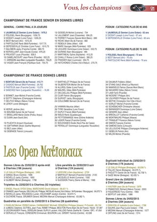 GENERAL : CARRE FINAL A 24 JOUEURS
1/ JAUMOUILLE Damien (Loire Océan) : 1470,5
2/ POLESEL René (Bourgogne) : 1259,75
3/ DIODATI Joseph (Loire Forez) : 1200,25
4/ BEST Bernard (Ain) : 1072,25
5/ PARTOUCHE René (Midi-Pyrénées) : 1017,75
6/ DEPESSEVILLE Christian (Loire Forez) : 1015,75
7/ SALOMON Jacky (Franche-Comté) : 969,75
8/ KERVEILLANT Jean-Claude (Corse) : 876,25
9/ PRUVOST Louis (Picardie) : 839,5
10/ DAMELINCOURT Jean-Pierre (Picardie) : 832,25
11/ ARRIGONI Jean-Marc (Languedoc Roussillon) : 756,25
12/ VIGIER Jean-François (Pacifique Sud) : 754,75
13/ GOSSELIN Michel (Lorraine) : 734
14/ LALLEMENT José (Charentes) : 694,25
15/ PORRET François (Savoie Mont Blanc) : 690
16/ RICHE Albert (Ile de France) : 682
17/ REBOUX Gilles (Allier) : 638
18/ MARC Georges (Midi-Pyrénées) : 633
19/ LECLERC Dominique (Loire Océan) : 533,75
20/ DURAND Alain (Bourgogne) : 485
21/ MARTINEAU Sylvie (Aquitaine) : 412,25
22/ CHAILLY Rosius (Loire Océan) : 380,25
23/ FRAISIER Alain (Lyonnais) : 354,75
24/ HATCHONDO Charles (Val d’Adour) : 270,75
PODIUM : CATEGORIE PLUS DE 60 ANS
1/ JAUMOUILLE Damien (Loire Océan) - 63 ans
2/ DIODATI Joseph (Loire Forez) - 67 ans
3/ DEPESSEVILLE Christian (Loire Forez) - 60 ans
PODIUM : CATEGORIE PLUS DE 70 ANS
1/ POLESEL René (Bourgogne) - 72 ans
2/ BEST Bernard (Ain) - 76 ans
3/ PARTOUCHE René (Midi-Pyrénées) - 79 ans
CHAMPIONNAT DE FRANCE SENIOR EN DONNES LIBRESCHAMPIONNAT DE FRANCE SENIOR EN DONNES LIBRES
LLeess OOppeenn NNaattiioonnaauuxx
Triplettes du 22/02/2013 à Chartres (52 triplettes)Triplettes du 22/02/2013 à Chartres (52 triplettes)
1/ ENGEL Pascal, SYDA Gilles, MARCHAND David (Alsace) : 68,421 %
2/ CRANCE Jean-François, DELCAILLAU Philippe, NICOLAS Aurore (Val d’Adour / M-Pyrénées / Bourgogne) : 64,072 %
3/ NOVELLO Jacky, ROUSSEAU Lucien, VAUCHAMP Jocelyn (Centre) : 63,874 %
4/ DUCHENE Pascal, GRUMIER Gérard, MEDINA Manuel (Champagne Ardenne) : 63,082 %
Quadrettes en parallèle du 23/02/2013 à Chartres (28 quadrettes)Quadrettes en parallèle du 23/02/2013 à Chartres (28 quadrettes)
1/ PAWLISZ Michel, PEREZ Adrien, CARMAGNAT Michaël, DONZEAU Philippe (Alsace / F-Comté) : 69,154
2/ JUMEAU Delphine, DUTHEIL Jean-Yves, RAMET Philippe, MOUTON Pierre-Alain (Ile de France / Nord) : 67,487
3/ LECORVAISIER Thierry, DEROUIN Gérald, DUPUY Laurent, VALLOIS Patrick (Sarthe M. / Centre / IDF) : 47,454
4/ DERUELLE François, CONEGERO Emmanuel, BOURION Loïc, GREMY Yannick (Centre) : 42,638
Donnes Libres du 22/02/2013 après-midiDonnes Libres du 22/02/2013 après-midi
à Chartres (196 joueurs)à Chartres (196 joueurs)
1/ LE GALLE Philippe (Bretagne) : 2483
2/ DANGU Bruno (Centre) : 1906
3/ NOVELLO Jacky (Centre) : 1850
4/ GUIBERT Michel (Bretagne) : 1798
Duplicaté Individuel du 23/02/2013Duplicaté Individuel du 23/02/2013
à Chartres (176 joueurs)à Chartres (176 joueurs)
1/ LE GALLE Philippe (Bretagne) : 65,038 %
2/ TALLEC Hervé (Bretagne) : 63,375 %
3/ PAOLETTI Daniel (Ile de France) : 62,758 %
4/ GAZE Michel (Bretagne) : 62,435 %
Libre parallèle du 22/02/2013 soirLibre parallèle du 22/02/2013 soir
à Chartres (124 joueurs)à Chartres (124 joueurs)
1/ LEFEVRE Lilian (Aquitaine) : 2729
2/ MARTELET Bernard (Franche-Comté) : 2120
3/ JACQUELLE André (Lorraine) : 1592
4/ GUESDON Thierry (Seine et Marne) : 1566
1/ BONTURI Gérard (Ile de France) : 412,71
2/ CASADO Manuel (Midi-Pyrénées) : 26,762
3/ PASTEUR Jean (Franche-Comté) : 13,079
4/ SANCHEZ Henri (Languedoc Roussillon) : - 16,99
5/ BONNET Jean-Michel (Franche-Comté)
6/ SOTTY Stéphane (Champagne Ardenne)
7/ DEUTCH William (Nièvre Yonne)
8/ LEROY Lionel (Bretagne)
9/ HERVE Jérôme (Ain)
10/ BOUSBA Kamel (Ile de France)
11/ BRAILLARD Marie-Cécile (Poitou Anjou)
12/ DJIAN Jean-David (Ain)
13/ PLACHTA Arnaud (Vaucluse)
14/ GAFTARNIK Olivier (Sarthe Mayenne)
15/ BEZ Julien (Allier)
16/ DEBRADE Patrick (Limousin)
17/ BARTHELOT Philippe (Ile de France)
18/ SILBERSTEIN Michel (Ile de France)
19/ ALLIROL Didier (Loire Forez)
20/ MAUREL Gilles (Midi-Pyrénées)
21/ DELCAILLAU Philippe (Midi-Pyrénées)
22/ CLAR Patrick (Bourgogne)
23/ SURIVET Jacky (Bourgogne)
24/ COULOMBE Bernard (Ile de France)
25/ VANNINI Maurice (Allier)
26/ TYRE Géraldine (Loire Forez)
27/ DUPUY Franck (Midi-Pyrénées)
28/ NISUS René (Guadeloupe)
29/ PETITDEMANGE Irène (Drôme Ardèche)
30/ LIGIER Pascal (Franche-Comté)
31/ BOUVIGNIES Elodie (Nord Pas de Calais)
32/ PERSILLET Dominique (Languedoc Roussillon)
33/ DAUMUR Frédéric (Allier)
34/ ETANG SALE Alfred (La Réunion)
35/ MANSIEUS Patrice (Savoie Mont Blanc)
36/ NAVARRO Gilles (Nièvre Yonne)
37/ LAIB Farid (Picardie)
38/ NIOGRET Philippe (Ain)
39/ LOUVRIER Philippe (Ile de France)
40/ MOTHE Christophe (Var Côte d’Azur)
41/ SORLET Michel (Franche-Comté)
42/ SCHEBACHER Christophe (Alsace)
43/ BARANGER Dominique (Loire Océan)
44/ GENDRE Alain (Allier)
45/ BREDILLOT Catherine (Franche-Comté)
46/ MONTMAURS Philippe (Alsace)
47/ TRINQUET Florence (Nièvre Yonne)
48/ SIMON François (Centre)
49/ GIMENO Denis (Limousin)
50/ LELLOUCHE Philippe (Champagne Ardenne)
51/ GEBELIN Patrick (Ain)
52/ MILON Michel (Picardie)
CHAMPIONNAT DE FRANCE DONNES LIBRESCHAMPIONNAT DE FRANCE DONNES LIBRES
2211Vous, les champions
Donnes Libres du 24/02/2013Donnes Libres du 24/02/2013
à Chartres (204 joueurs)à Chartres (204 joueurs)
1/ GRAVOILLE Isabelle (Loire Océan) : 1788
2/ SAURIS Jean-Paul (Loire Océan) : 1736
3/ MEDINA Manuel (Champagne Ardenne) : 1577
4/ ORTUNO José (Ile de France) : 1314
Grand Libre du 23/02/2013Grand Libre du 23/02/2013
à Chartres (264 joueurs)à Chartres (264 joueurs)
1/ VAUTIER Jean (Ile de France) : 2070
2/ FRANCOVIC Richard (Nièvre Yonne) : 2053
3/ FIGUEIREDO Tony (Centre) : 1993
4/ BERTUIT Joël (Allier) : 1986
 