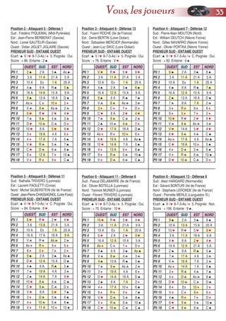 OUEST SUD EST NORD
Pli 1 2 ♠ 2 A 3 ♠ As ♠
Pli 2 3 A 11 A 21 A 5 A
Pli 3 10 A Ex 1 A 20 A
Pli 4 4 ♠ 6 A R ♠ 5 ♠
Pli 5 16 A 14 A 15 A 9 A
Pli 6 9 ♠ 13 A 18 A D ♠
Pli 7 As ♦ C ♦ 10 ♦ 2 ♦
Pli 8 V ♣ 8 ♣ As ♣ 2 ♣
Pli 9 6 ♥ R ♥ 2 ♥ 4 ♥
Pli 10 7 ♣ 9 ♣ 4 ♣ 3 ♣
Pli 11 D ♥ 10 ♣ C ♣ D ♦
Pli 12 10 ♥ 8 A 5 ♥ 9 ♥
Pli 13 3 ♦ 19 A 4 A 6 ♦
Pli 14 4 ♦ 17 A 7 A 6 ♠
Pli 15 V ♥ R ♣ 5 ♣ 7 ♠
Pli 16 C ♥ D ♣ 6 ♣ 8 ♠
Pli 17 8 ♦ 12 A 7 ♦ 10 ♠
Pli 18 V ♦ R ♦ 9 ♦ C ♠
Position 2 - Attaquant 5 - Défense 1
Sud : Frédéric PIQUEMAL (Midi-Pyrénées)
Est : Jean-Pierre BERBERAT (Savoie)
Nord : Lionel GAUTEUR (Savoie)
Ouest : Didier JIGUET JIGLAIRE (Savoie)
PRENEUR SUD - ENTAME OUEST
Ecart : ♠ V / ♥ 8-7-3-As / ♦ 5. Poignée : Oui.
Score : + 86. Entame : 2 ♠.
OUEST SUD EST NORD
Pli 1 10 ♥ R ♥ 5 ♥ 4 ♥
Pli 2 3 A 11 A 21 A 9 A
Pli 3 10 A Ex 1 A 20 A
Pli 4 6 ♥ 2 A 2 ♥ 9 ♥
Pli 5 16 A 12 A 15 A 5 A
Pli 6 As ♦ C ♦ 7 ♦ D ♦
Pli 7 9 ♠ 6 A 3 ♠ As ♠
Pli 8 V ♣ 8 ♣ 4 ♣ 3 ♣
Pli 9 4 ♠ 13 A R ♠ 5 ♠
Pli 10 7 ♣ 9 ♣ As ♣ 2 ♣
Pli 11 3 ♦ 19 A 4 A 6 ♦
Pli 12 D ♥ 14 A 18 A D ♠
Pli 13 2 ♠ 8 A 7 A 2 ♦
Pli 14 4 ♦ 17 A 10 ♦ 6 ♠
Pli 15 8 ♦ R ♦ 9 ♦ 7 ♠
Pli 16 V ♥ D ♣ 5 ♣ 8 ♠
Pli 17 V ♦ R ♣ 6 ♣ 10 ♠
Pli 18 C ♥ 10 ♣ C ♣ C ♠
Position 6 - Attaquant 11 - Défense 8
Sud : Pascal DELABARRE (Ile de France)
Est : Olivier BOTELLA (Lyonnais)
Nord : Yannick MUNIER (Lyonnais)
Ouest : Florent TRIVERO (Lyonnais)
PRENEUR SUD - ENTAME OUEST
Ecart : ♠ V / ♥ 8-7-3-As / ♦ 5. Poignée : Oui.
Score : + 70. Entame : 10 ♥.
OUEST SUD EST NORD
Pli 1 V ♥ R ♥ 5 ♥ 9 ♥
Pli 2 3 A 11 A 21 A 5 A
Pli 3 10 A Ex 1 A 20 A
Pli 4 4 ♠ 2 A 3 ♠ 6 ♠
Pli 5 16 A 12 A 15 A 9 A
Pli 6 9 ♠ 6 A R ♠ 7 ♠
Pli 7 V ♣ 8 ♣ As ♣ 3 ♣
Pli 8 3 ♦ C ♦ 7 ♦ D ♦
Pli 9 C ♥ 8 A 2 ♥ 4 ♥
Pli 10 7 ♣ 9 ♣ C ♣ 2 ♣
Pli 11 2 ♠ 10 ♣ 4 ♣ 2 ♦
Pli 12 D ♥ 17 A 18 A D ♠
Pli 13 As ♦ R ♦ 10 ♦ 6 ♦
Pli 14 6 ♥ 19 A 4 A As ♠
Pli 15 10 ♥ 14 A 7 A 5 ♠
Pli 16 4 ♦ 13 A 9 ♦ 8 ♠
Pli 17 8 ♦ R ♣ 5 ♣ 10 ♠
Pli 18 V ♦ D ♣ 6 ♣ C ♠
Position 3 - Attaquant 6 - Défense 13
Sud : Yoann ROCHE (Ile de France)
Est : Denis BERTIN (Loire Océan)
Nord : Sébastien MERCIER (Normandie)
Ouest : Jean-Luc SIKIC (Loire Océan)
PRENEUR SUD - ENTAME OUEST
Ecart : ♠ V / ♥ 8-7-3-As / ♦ 5. Poignée : Oui.
Score : + 78. Entame : V ♥.
OUEST SUD EST NORD
Pli 1 9 ♠ 2 A 3 ♠ 8 ♠
Pli 2 3 A 11 A 21 A 5 A
Pli 3 10 A Ex 1 A 20 A
Pli 4 4 ♠ 6 A R ♠ 7 ♠
Pli 5 16 A 12 A 15 A 9 A
Pli 6 2 ♠ 13 A 18 A D ♠
Pli 7 7 ♣ 8 A 7 A 2 ♣
Pli 8 3 ♦ R ♦ 9 ♦ 6 ♦
Pli 9 8 ♦ 5 ♦ 7 ♦ 2 ♦
Pli 10 10 ♥ R ♥ 2 ♥ 9 ♥
Pli 11 V ♣ 8 ♣ As ♣ 3 ♣
Pli 12 V ♥ 14 A 5 ♥ 4 ♥
Pli 13 6 ♥ 9 ♣ 4 ♣ C ♠
Pli 14 As ♦ 17 A 4 A As ♠
Pli 15 C ♥ 19 A 10 ♦ 5 ♠
Pli 16 4 ♦ D ♣ 5 ♣ 6 ♠
Pli 17 V ♦ R ♣ 6 ♣ 10 ♠
Pli 18 D ♥ 10 ♣ C ♣ D ♦
Position 4 - Attaquant 7 - Défense 12
Sud : Pierre-Alain MOUTON (Nord)
Est : William DEUTCH (Nièvre Yonne)
Nord : Gilles NAVARRO (Nièvre Yonne)
Ouest : Olivier PORTKA (Nièvre Yonne)
PRENEUR SUD - ENTAME OUEST
Ecart : ♠ V / ♥ 8-7-3-As / ♦ C. Poignée : Oui.
Score : + 82. Entame : 9 ♠.
OUEST SUD EST NORD
Pli 1 9 ♠ 2 A 3 ♠ 8 ♠
Pli 2 10 A 13 A 15 A 20 A
Pli 3 10 ♥ R ♥ 5 ♥ 9 ♥
Pli 4 3 A 11 A 18 A 9 A
Pli 5 V ♥ 6 A 2 ♥ 4 ♥
Pli 6 16 A 12 A 21 A 5 A
Pli 7 2 ♠ 8 A R ♠ 5 ♠
Pli 8 7 ♣ 17 A 4 A 3 ♣
Pli 9 V ♣ 19 A 7 A 2 ♣
Pli 10 As ♦ 14 A 1 A 6 ♠
Pli 11 3 ♦ R ♣ 4 ♣ 7 ♠
Pli 12 4 ♦ D ♣ As ♣ 8 ♠
Pli 13 D ♥ 10 ♣ C ♣ D ♠
Pli 14 8 ♦ Ex 10 ♦ 2 ♦
Pli 15 V ♦ C ♦ 9 ♦ 6 ♦
Pli 16 4 ♠ R ♦ 7 ♦ D ♦
Pli 17 6 ♥ 9 ♣ 5 ♣ 10 ♠
Pli 18 C ♥ 8 ♣ 6 ♣ C ♠
Position 8 - Attaquant 13 - Défense 6
Sud : Alain HANGARD (Normandie)
Est : Gérard BONTURI (Ile de France)
Nord : Stéphane LERONDE (Ile de France)
Ouest : Pierrette MERLE (Languedoc R.)
PRENEUR SUD - ENTAME OUEST
Ecart : ♠ V / ♥ 8-7-3-As / ♦ 5. Poignée : Non.
Score : + 106. Entame : 9 ♠.
OUEST SUD EST NORD
Pli 1 6 ♥ R ♥ 2 ♥ 4 ♥
Pli 2 3 A 13 A 21 A 5 A
Pli 3 10 A Ex 1 A 20 A
Pli 4 16 A 17 A 18 A 9 A
Pli 5 V ♣ R ♣ As ♣ 2 ♣
Pli 6 As ♦ R ♦ 9 ♦ 6 ♦
Pli 7 8 ♦ 5 ♦ 7 ♦ 2 ♦
Pli 8 9 ♠ 2 A 3 ♠ As ♠
Pli 9 D ♥ 12 A 15 A D ♠
Pli 10 4 ♠ 6 A R ♠ 5 ♠
Pli 11 7 ♣ 19 A 4 A 3 ♣
Pli 12 2 ♠ 14 A 7 A 9 ♥
Pli 13 10 ♥ 8 ♣ 4 ♣ C ♠
Pli 14 C ♥ 9 ♣ C ♣ D ♦
Pli 15 V ♥ 8 A 5 ♥ 7 ♠
Pli 16 3 ♦ D ♣ 5 ♣ 6 ♠
Pli 17 4 ♦ 10 ♣ 6 ♣ 8 ♠
Pli 18 V ♦ 11 A 10 ♦ 10 ♠
Position 5 - Attaquant 8 - Défense 11
Sud : Nathalie TRIVERO (Lyonnais)
Est : Laurent PAOLETTI (Corse)
Nord : Michel SILBERSTEIN (Ile de France)
Ouest:Jean-PierreCHASSAGNOL (LoireForez)
PRENEUR SUD - ENTAME OUEST
Ecart : ♠ V / ♥ 8-7-3-As / ♦ C. Poignée : Oui.
Score : + 84. Entame : 6 ♥.
3333Vous, les joueurs
 
