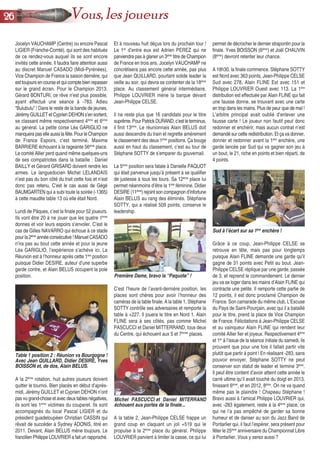 Jocelyn VAUCHAMP (Centre) ou encore Pascal
LIGIER (Franche-Comté), qui sont des habitués
de ce rendez-vous auquel ils se sont encore
invités cette année. Il faudra faire attention aussi
au discret Manuel CASADO (Midi-Pyrénées),
Vice Champion de France la saison dernière, qui
est toujours en course et qui compte bien repasser
sur le grand écran. Pour le Champion 2013,
Gérard BONTURI, ce rêve n’est plus possible,
ayant effectué une séance à -783. Adieu
“Bulubulu” ! Dans le reste de la bande de jeunes,
Jérémy GUILLET et Cyprien DEHON s’en sortent,
se classant même respectivement 4ème
et 6ème
au général. La petite corse Léa GARIGLIO ne
manquera pas elle aussi la fête. Pour le Champion
de France Espoirs, c’est terminé, Maxime
BARRIERE échouant à la rageante 56ème
place.
Le comité Allier perd quand même quelques-uns
de ses compatriotes dans la bataille : Daniel
BAILLY et Gérard GRISARD doivent rendre les
armes. Le languedocien Michel LELANDAIS
n’est pas du bon côté du trait cette fois et n’est
donc pas retenu. C’est le cas aussi de Gégé
BAUMGARTEN qui a subi toute la soirée (-1365)
à cette maudite table 13 où elle était Nord.
Lundi de Pâques, c’est la finale pour 52 joueurs.
Ils vont être 20 à ne jouer que les quatre 1ères
donnes et voir leurs espoirs s’envoler. C’est le
cas de Gilles NAVARRO qui échoue à ce stade
pour la 2ème
année consécutive ! Manuel CASADO
n’ira pas au bout cette année et pour la jeune
Léa GARIGLIO, l’expérience s’achève ici. La
Réunion est à l’honneur après cette 1ère
position
puisque Didier DESIRE, auteur d’une superbe
garde contre, et Alain BELUS occupent la pole
position.
A la 2ème
rotation, huit autres joueurs doivent
quitter le tournoi. Bien placés en début d’après-
midi, Jérémy GUILLET et Cyprien DEHON n’ont
pas vu grand-chose et avec deux tables négatives,
ils sont les 1ères
victimes du couperet. Ils sont
accompagnés du local Pascal LIGIER et du
président guadeloupéen Christian CASSIN qui
rêvait de succéder à Sydney ADONIS, titré en
2011. Devant, Alain BELUS mène toujours. Le
francilien Philippe LOUVRIER a fait un rapproché.
Et à nouveau huit déçus lors du prochain tour !
Le 1er
d’entre eux est Adrien PEREZ qui ne
parviendra pas à glaner un 3ème
titre de Champion
de France en trois ans. Jocelyn VAUCHAMP ne
concrétisera pas encore cette année, pas plus
que Jean QUILLARD, pourtant solide leader la
veille au soir, qui devra se contenter de la 18ème
place. Au classement général intermédiaire,
Philippe LOUVRIER mène la barque devant
Jean-Philippe CELSE.
Il ne reste plus que 16 candidats pour le titre
suprême. PourPatrickDURAND,c’estleterminus,
il finit 13ème
. Le réunionnais Alain BELUS doit
aussi descendre du train et regrette amèrement
le classement des deux 1ères
positions. Ça bouge
aussi en haut du classement, c’est au tour de
Stéphane SOTTY de s’emparer du gouvernail.
La 5ème
position sera fatale à Danielle PAQUOT
qui était parvenue jusqu’à présent à se qualifier
de justesse à tous les tours. Sa 12ème
place lui
permet néanmoins d’être la 1ère
féminine. Didier
DESIRE (11ème
) rejoint son compagnon d’infortune
Alain BELUS au rang des éliminés. Stéphane
SOTTY, qui a réalisé 509 points, conserve le
leadership.
C’est l’heure de l’avant-dernière position, les
places sont chères pour avoir l’honneur des
caméras de la table finale. A la table 1, Stéphane
SOTTY contrôle ses adversaires et remporte la
table à +227. Il jouera le titre en Nord 1. Alain
FLINE sera à ses côtés, pas comme Michel
PASCUCCI et Daniel MITTERRAND, tous deux
du Centre, qui échouent aux 5 et 7èmes
places.
A la table 2, Jean-Philippe CELSE frappe un
grand coup en claquant un joli +519 qui le
propulse à la 2ème
place du général. Philippe
LOUVRIER parvient à limiter la casse, ce qui lui
permet de décrocher le dernier strapontin pour la
finale. Yves BOISSON (6ème
) et Joël CHAUVIN
(8ème
) devront retenter leur chance.
A 18h30, la finale commence. Stéphane SOTTY
est Nord avec 363 points, Jean-Philippe CELSE
Sud avec 278, Alain FLINE Est avec 151 et
Philippe LOUVRIER Ouest avec 113. La 1ère
distribution est effectuée par Alain FLINE qui fait
une fausse donne, se trouvant avec une carte
en trop dans les mains. Plus de peur que de mal !
L’arbitre principal avait oublié d’enlever une
fausse carte ! Le joueur non fautif peut donc
redonner et enchérir, mais aucun contrat n’est
demandé sur cette redistribution. Et ça va donner,
donner et redonner avant la 1ère
enchère, une
garde lancée par Sud qui va gagner son jeu à
un bout, le 21, riche en points et bien réparti, de
4 points.
Grâce à ce coup, Jean-Philippe CELSE se
retrouve en tête, mais pas pour longtemps
puisque Alain FLINE demande une garde qu’il
gagne de 31 points avec Petit au bout. Jean-
Philippe CELSE réplique par une garde, passée
de 3, et reprend le commandement. Le dernier
jeu va se loger dans les mains d’Alain FLINE qui
contracte une petite. Il remporte cette partie de
12 points, il est donc proclamé Champion de
France. Son camarade du même club, L’Excuse
du Pays de Saint-Pourçain, avec qui il a bataillé
pour le titre, prend la place de Vice Champion
de France. Félicitations à Jean-Philippe CELSE
et au vainqueur Alain FLINE qui rendent leur
comité Allier fier et joyeux. Respectivement 4ème
et 1er
à l’issue de la séance initiale du samedi, ils
prouvent que pour une fois il fallait partir vite
plutôt que partir à point ! En réalisant -283, sans
pouvoir envoyer, Stéphane SOTTY ne peut
conserver son statut de leader et termine 3ème
.
Il peut être content d’avoir atteint cette année le
carré ultime qu’il avait touché du doigt en 2013,
finissant 6ème
, et en 2012, 8ème
. On ne va quand
même pas le plaindre ! Chapeau Stéphane !
Bravo aussi à l’amical Philippe LOUVRIER qui,
avec -283 également, reste à la 4ème
place, ce
qui ne l’a pas empêché de garder sa bonne
humeur et de danser au son du Jazz Band de
Pontarlier qui, il faut l’espérer, sera présent pour
fêter le 25ème
anniversaire du Championnat Libre
à Pontarlier. Vous y serez aussi ?
2266 Vous, les joueurs
Table 1 position 2 : Réunion vs Bourgogne !
Avec Jean QUILLARD, Didier DESIRE, Yves
BOISSON et, de dos, Alain BELUS.
Première Dame, bravo la “Paquote” !
Sud à l’écart sur sa 1ère
enchère !
Michel PASCUCCI et Daniel MITERRAND
échouent aux portes de la finale...
 