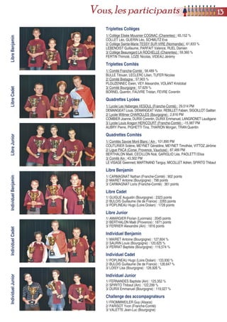 Triplettes Collèges
1/ Collège Elisée Mousnier COGNAC (Charentes) : 65,152 %
COLLET Léo, GUERIN Léo, SCHMUTZ Eva
2/ Collège Sainte-Marie TESSY SUR VIRE (Normandie) : 61,833 %
LEBENOIST Guillaume, PARFAIT Valence, RUEL Damien
3/ Collège Beauregard LA ROCHELLE (Charentes) : 59,360 %
FERTIN Thimoté, LOZE Nicolas, VIDEAU Jérémy
Triplettes Comités
1/ Comité Franche-Comté : 58,489 %
BULLE Titouan, LECLERC Lilian, TUFER Nicolas
2/ Comité Bretagne : 57,903 %
PLOUZENNEC Ewen, VEY Alexandre, VOLANT Kristobal
3/ Comité Bourgogne : 57,629 %
BORNEL Quentin, FAUVRE Tristan, FEVRE Corentin
Quadrettes Lycées
1/ Lycée Les Haberges VESOUL (Franche-Comté) : 29,514 PM
DEMANGEAT Louis, DEMANGEAT Victor, REBILLET Fabien, SIGOILLOT Gaëtan
2/ Lycée Wittmer CHAROLLES (Bourgogne) : 2,816 PM
COMBIER Joanne, DURIX Corentin, DURIX Emmanuel, LANGRONET Laudigane
3/ Lycée Louis Aragon HERICOURT (Franche-Comté) : -15,987 PM
AUBRY Pierre, PIGHETTI Tina, THARION Morgan, TRAN Quentin
Quadrettes Comités
1/ Comités Savoie Mont Blanc / Ain : 101,895 PM
COUTURIER Solène, MEYNET Géraldine, MEYNET Timothée, VITTOZ Jérôme
2/ Ligue PACA (Corse, Provence, Vaucluse) : 87,489 PM
BERTHALON Maël, CECILLON Noé, GARIGLIO Léa, PAOLETTI Elisa
3/ Comité Ain : 43,302 PM
LE VISAGE Gwenned, MARTINAND Tanguy, MICOLLET Adrien, SPIRITO Thibaut
Libre Benjamin
1/ CARMAGNAT Nathan (Franche-Comté) : 902 points
2/ MAIRET Antoine (Bourgogne) : 798 points
3/ CARMAGNAT Loris (Franche-Comté) : 361 points
Libre Cadet
1/ GUIGUE Augustin (Bourgogne) : 2323 points
2/ BULOIS Guillaume (Ile de France) : 2265 points
3/ POPLINEAU Hugo (Loire Océan) : 1728 points
Libre Junior
1/ AMARGIER Florian (Lyonnais) : 2045 points
2/ BERTHALON Maël (Provence) : 1871 points
3/ FERRIER Alexandre (Ain) : 1816 points
Individuel Benjamin
1/ MAIRET Antoine (Bourgogne) : 127,604 %
2/ SAURIN Louis (Bourgogne) : 120,625 %
3/ PERRAT Baptiste (Bourgogne) : 119,574 %
Individuel Cadet
1/ POPLINEAU Hugo (Loire Océan) : 133,930 %
2/ BULOIS Guillaume (Ile de France) : 128,647 %
3/ LOISY Lisa (Bourgogne) : 126,926 %
Individuel Junior
1/ FERNANDES Baptiste (Ain) : 125,352 %
2/ SPIRITO Thibaut (Ain) : 122,299 %
3/ DURIX Emmanuel (Bourgogne) : 119,027 %
Challenge des accompagnateurs
1/ FROMMWEILER Guy (Alsace)
2/ PARISOT Yvon (Franche-Comté)
3/ VALETTE Jean-Luc (Bourgogne)
LibreBenjaminIndividuelJuniorIndividuelCadetIndividuelBenjaminLibreCadetLibreJunior 1133Vous, les participants
 
