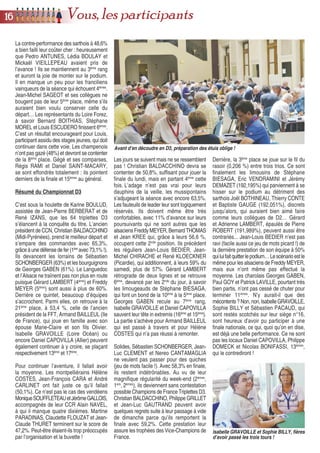 La contre-performance des sarthois à 48,6%
a bien failli leur coûter cher : heureusement
que Pedro ANTUNES, Lédia BOULAY et
Mickaël VIEILLEPEAU avaient pris de
l’avance ! Ils se maintiennent au 3ème
rang
et auront la joie de monter sur le podium.
Il en manque un peu pour les franciliens
vainqueurs de la séance qui échouent 4èmes
.
Jean-Michel SAGEOT et ses collègues ne
bougent pas de leur 5ème
place, même s’ils
auraient bien voulu conserver celle du
départ… Les représentants du Loire Forez,
à savoir Bernard BOITHIAS, Stéphane
MOREL et Louis ESCUDERO finissent 6èmes
.
C’est un résultat encourageant pour Louis,
participant assidu des stages jeunes, qui doit
continuer dans cette voie. Les champenois
n’ont pas gazé (48%) et devront se contenter
de la 8ème
place. Gégé et ses comparses,
Régis RAMI et Daniel SAINT-MACARY,
se sont effondrés totalement : ils pointent
derniers de la finale et 15èmes
au général.
Résumé du Championnat D3
C’est sous la houlette de Karine BOULUD,
assistée de Jean-Pierre BERBERAT et de
René IZANS, que les 64 triplettes D3
s’élancent à la conquête du titre. L’ancien
président de CCN, Christian BALDACCHINO
(Midi-Pyrénées), prend le meilleur départ et
s’empare des commandes avec 65,3%,
grâce à une défense de fer (1ère
avec 73,1% !).
Ils devancent les lorrains de Sébastien
SCHONBERGER (63%) et les bourguignons
de Georges GABEN (61%). Le Languedoc
et l’Alsace ne traînent pas non plus en route
puisque Gérard LAMBERT (4ème
) et Freddy
MEYER (5ème
) sont aussi à plus de 60%.
Derrière ce quintet, beaucoup d’équipes
s’accrochent. Parmi elles, on retrouve à la
21ème
place, à 53,4 %, celle de l’ancien
président de la FFT, Armand BAILLEUL (Ile
de France), qui joue en famille avec son
épouse Marie-Claire et son fils Olivier.
Isabelle GRAVOILLE (Loire Océan) ou
encore Daniel CAPOVILLA (Allier) peuvent
également continuer à y croire, se plaçant
respectivement 13ème
et 17ème
.
Pour continuer l’aventure, il fallait avoir
la moyenne. Les montpelliérains Hélène
COSTES, Jean-François CARA et André
CARLINET ont fait juste ce qu’il fallait
(50,1%). Ce n’est pas le cas des vendéens
MoniqueSOUFFLETEAUetJérômeGALLOIS,
accompagnés de leur CCR Alain NAVEL,
à qui il manque quatre dixièmes. Martine
PARADINAS, Claudette FLOUZAT et Jean-
Claude THURET terminent sur le score de
47,2%. Peut-être étaient-ils trop préoccupés
par l’organisation et la buvette !
Les jours se suivent mais ne se ressemblent
pas ! Christian BALDACCHINO devra se
contenter de 50,8%, suffisant pour jouer la
finale du lundi, mais en partant 4ème
cette
fois. L’adage n’est pas vrai pour leurs
dauphins de la veille, les mussipontains
s’adjugeant la séance avec encore 63,5%.
Les fauteuils de leader leur sont logiquement
réservés. Ils doivent même être très
confortables, avec 11% d’avance sur leurs
poursuivants qui ne sont autres que les
alsaciens Freddy MEYER, Bernard THOMAS
et Jean KREE qui, grâce à leurs 56,6 %,
occupent cette 2nde
position. Ils précèdent
les réguliers Jean-Louis BEDIER, Jean-
Michel CHIRACHE et René KLOECKNER
(Picardie), qui additionnent, à leurs 59% du
samedi, plus de 57%. Gérard LAMBERT
rétrograde de deux lignes et se retrouve
6ème
, devancé par les 2nds
du jour, à savoir
les limougeauds de Stéphane BIESAGA,
qui font un bond de la 10ème
à la 5ème
place.
Georges GABEN recule au 7ème
rang,
Isabelle GRAVOILLE et Daniel CAPOVILLA
sauvent leur tête in extremis (16ème
et 15ème
).
La partie s’achève pour Armand BAILLEUL
qui est passé à travers et pour Hélène
COSTES qui n’a pas réussi à remonter.
Solides, Sébastien SCHONBERGER, Jean-
Luc CLEMENT et Nereo CANTAMAGLIA
ne veulent pas passer pour des quiches
(jeu de mots facile !). Avec 58,3% en finale,
ils restent indétrônables. Au vu de leur
magnifique régularité du week-end (2èmes
,
1ers
, 2èmes
), ils deviennent sans contestation
possible Champions de France Triplettes D3.
Christian BALDACCHINO, Philippe GRILLET
et Jean-Luc GAUTRAND peuvent avoir
quelques regrets suite à leur passage à vide
de dimanche parce qu’ils remportent la
finale avec 59,2%. Cette prestation leur
assure les trophées des Vice-Champions de
France.
Derrière, la 3ème
place se joue sur le fil du
rasoir (0,206 %) entre trois trios. Ce sont
finalement les limousins de Stéphane
BIESAGA, Eric VENDRAMINI et Jérémy
DEMAZET (192,195%) qui parviennent à se
hisser sur le podium au détriment des
sarthois Joël BOTHINEAU, Thierry CONTE
et Baptiste GAUGE (192,051%), discrets
jusqu’alors, qui auraient bien aimé faire
comme leurs collègues de D2… Gérard
et Adrienne LAMBERT, épaulés de Pierre
ROBERT (191,989%), peuvent aussi être
contrariés... Jean-Louis BEDIER n’est pas
ravi (facile aussi ce jeu de mots picard !) de
la dernière prestation de son équipe à 50%
quiluifaitquitterlepodium…Lescénarioestle
même pour les alsaciens de Freddy MEYER,
mais eux n’ont même pas effectué la
moyenne. Les charolais Georges GABEN,
Paul GOY et Patrick LAVILLE, pourtant très
bien partis, n’ont pas cessé de chuter pour
terminer 11èmes
. N’y aurait-il que des
mécontents?Non,non,IsabelleGRAVOILLE,
Sophie BILLY et Sébastien PACAUD, qui
sont restés scotchés sur leur siège n°16,
sont heureux d’avoir pu participer à une
finale nationale, ce qui, quoi qu’on en dise,
est déjà une belle performance. Ce ne sont
pas les locaux Daniel CAPOVILLA, Philippe
DOMECK et Nicolas BONIFASSI, 13èmes
,
qui le contrediront !
Avant d’en découdre en D3, préparation des étuis oblige !
Isabelle GRAVOILLE et Sophie BILLY, fières
d’avoir passé les trois tours !
1166 Vous, les participants
 