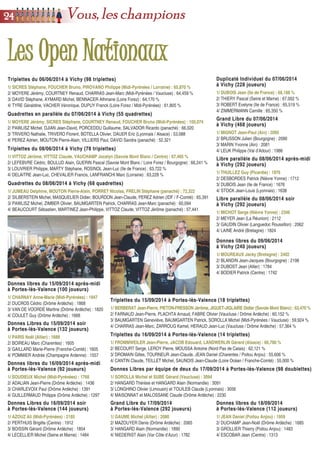 LLeess OOppeenn NNaattiioonnaauuxx
2244 Vous, les champions
Triplettes du 06/06/2014 à Vichy (98 triplettes)Triplettes du 06/06/2014 à Vichy (98 triplettes)
1/ SICRES Stéphane, FOUCHER Bruno, PIROVANO Philippe (Midi-Pyrénées / Lorraine) : 65,870 %
2/ MOYERE Jérémy, COURTNEY Renaud, CHARRAS Jean-Marc (Midi-Pyrénées / Vaucluse) : 64,459 %
3/ DAVID Stéphane, AYMARD Michel, BENNACER Athmane (Loire Forez) : 64,170 %
4/ TYRE Géraldine, VACHER Véronique, DUPUY Franck (Loire Forez / Midi-Pyrénées) : 61,805 %
Quadrettes en parallèle du 07/06/2014 à Vichy (55 quadrettes)Quadrettes en parallèle du 07/06/2014 à Vichy (55 quadrettes)
1/ MOYERE Jérémy, SICRES Stéphane, COURTNEY Renaud, FOUCHER Bruno (Midi-Pyrénées) : 100,074
2/ PAWLISZ Michel, DJIAN Jean-David, PORCEDDU Guillaume, SALVADOR Ricardo (panaché) : 66,020
3/ TRIVERO Nathalie, TRIVERO Florent, BOTELLA Olivier, DAUER Eric (Lyonnais / Alsace) : 53,088
4/ PEREZ Adrien, MOUTON Pierre-Alain, VILLIERS Paul, DAVID Sandra (panaché) : 52,321
Duplicaté Individuel du 07/06/2014Duplicaté Individuel du 07/06/2014
à Vichy (228 joueurs)à Vichy (228 joueurs)
1/ DUBOIS Jean (Ile de France) : 68,188 %
2/ THIERY Pascal (Seine et Marne) : 67,002 %
3/ ROBERT Evelyne (Ile de France) : 65,519 %
4/ ZIMMERMANN Camille : 65,350 %
Grand Libre du 07/06/2014Grand Libre du 07/06/2014
à Vichy (468 joueurs)à Vichy (468 joueurs)
1/ MIGNOT Jean-Paul (Ain) : 2095
2/ BRUSSON Julien (Bourgogne) : 2090
3/ MARIN Yvonne (Ain) : 2081
4/ LEUK Philippe (Val d’Adour) : 1986
Libre parallèle du 08/06/2014 après-midiLibre parallèle du 08/06/2014 après-midi
à Vichy (292 joueurs)à Vichy (292 joueurs)
1/ THUILLEZ Guy (Picardie) : 1976
2/ DESBORDES Patrick (Nièvre Yonne) : 1712
3/ DUBOIS Jean (Ile de France) : 1676
4/ STOCK Jean-Louis (Lyonnais) : 1638
Triplettes du 08/06/2014 à Vichy (78 triplettes)Triplettes du 08/06/2014 à Vichy (78 triplettes)
1/ VITTOZ Jérôme, VITTOZ Claude, VAUCHAMP Jocelyn (Savoie Mont Blanc / Centre) : 67,485 %
2/ LEFEBVRE Cédric, BOULUD Alain, GUERIN Pascal (Savoie Mont Blanc / Loire Forez / Bourgogne) : 66,241 %
3/ LOUVRIER Philippe, MARTY Stéphane, ROSINOL Jean-Luc (Ile de France) : 63,722 %
4/ DELAITRE Jean-Luc, CHEVALIER Francis, LANFRANCHI Marc (Lorraine) : 63,228 %
Libre parallèle du 08/06/2014 soirLibre parallèle du 08/06/2014 soir
à Vichy (292 joueurs)à Vichy (292 joueurs)
1/ MICHOT Serge (Nièvre Yonne) : 2346
2/ MEYER Jean (La Réunion) : 2112
3/ GAUDIN Olivier (Languedoc Roussillon) : 2062
4/ LAINE André (Bretagne) : 1824
Quadrettes du 08/06/2014 à Vichy (68 quadrettes)Quadrettes du 08/06/2014 à Vichy (68 quadrettes)
1/ JUMEAU Delphine, MOUTON Pierre-Alain, PORRET Nicolas, FRELIN Stéphane (panaché) : 72,322
2/ SILBERSTEIN Michel, MASQUELIER Didier, BOURDON Jean-Claude, PEREZ Adrien (IDF / F-Comté) : 65,391
3/ PAWLISZ Michel, ZIMBER Olivier, BAUMGARTEN Patrick, CHARRAS Jean-Marc (panaché) : 60,094
4/ BEAUCOURT Sébastien, MARTINEZ Jean-Philippe, VITTOZ Claude, VITTOZ Jérôme (panaché) : 57,441
Triplettes du 16/09/2014 à Portes-lès-Valence (14 triplettes)Triplettes du 16/09/2014 à Portes-lès-Valence (14 triplettes)
1/ FROMMWEILER Jean-Pierre, JACOB Edouard, LANDWERLIN Gérard (Alsace) : 66,780 %
2/ BECOURT Serge, LEROY Pierre, MOUSSA Antoine (Nord Pas de Calais) : 62,121 %
3/ DROMAIN Gilles, TOURNEUR Jean-Claude, JEAN Daniel (Charentes / Poitou Anjou) : 55,606 %
4/ CANTIN Claude, TEILLET Michel, SAUNOIS Jean-Claude (Loire Océan / Franche-Comté) : 55,000 %
Triplettes du 15/09/2014 à Portes-lès-Valence (18 triplettes)Triplettes du 15/09/2014 à Portes-lès-Valence (18 triplettes)
1/ BERBERAT Jean-Pierre, PIETON-FRESSON Jérôme, JIGUET-JIGLAIRE Didier (Savoie Mont Blanc) : 63,470 %
2/ FARNAUD Jean-Pierre, PLACHTA Arnaud, FABRE Olivier (Vaucluse / Drôme Ardèche) : 60,152 %
3/ BAUMGARTEN Geneviève, BAUMGARTEN Patrick, SOROLLA Michel (Midi-Pyrénées / Vaucluse) : 59,924 %
4/ CHARRAS Jean-Marc, ZARROUG Kamel, HERAUD Jean-Luc (Vaucluse / Drôme Ardèche) : 57,364 %
Donnes libres du 18/09/2014Donnes libres du 18/09/2014
à Portes-lès-Valence (112 joueurs)à Portes-lès-Valence (112 joueurs)
1/ JEAN Daniel (Poitou Anjou) : 1959
2/ DUCHAMP Jean-Noël (Drôme Ardèche) : 1685
3/ GROLLIER Thierry (Poitou Anjou) : 1483
4/ ESCOBAR Jean (Centre) : 1313
Donnes Libres du 16/09/2014 soirDonnes Libres du 16/09/2014 soir
à Portes-lès-Valence (144 joueurs)à Portes-lès-Valence (144 joueurs)
1/ AZOUZ Ali (Midi-Pyrénées) : 2185
2/ PERTHUIS Brigitte (Centre) : 1912
3/ BOISSIN Gérard (Drôme Ardèche) : 1854
4/ LECELLIER Michel (Seine et Marne) : 1484
Grand Libre du 17/09/2014Grand Libre du 17/09/2014
à Portes-lès-Valence (292 joueurs)à Portes-lès-Valence (292 joueurs)
1/ GAUME Michel (Allier) : 2080
2/ MAZOUYER Denis (Drôme Ardèche) : 2065
3/ HANGARD Alain (Normandie) : 1890
4/ NIEDERIST Alain (Var Côte d’Azur) : 1782
Donnes libres du 09/06/2014Donnes libres du 09/06/2014
à Vichy (240 joueurs)à Vichy (240 joueurs)
1/ MOUREAUX Jacky (Bretagne) : 2402
2/ BLANDIN Jean-Jacques (Bourgogne) : 2198
3/ DUBOST Jean (Allier) : 1784
4/ BODIER Patrick (Centre) : 1742
Donnes libres du 16/09/2014 après-midiDonnes libres du 16/09/2014 après-midi
à Portes-lès-Valence (92 joueurs)à Portes-lès-Valence (92 joueurs)
1/ SOUDIEUX Michel (Midi-Pyrénées) : 1768
2/ ADALIAN Jean-Pierre (Drôme Ardèche) : 1436
3/ CHARLEVOIX Paul (Drôme Ardèche) : 1391
4/ GUILLERMAUD Philippe (Drôme Ardèche) : 1297
Donnes Libres par équipe de deux du 17/09/2014 à Portes-lès-Valence (98 doublettes)Donnes Libres par équipe de deux du 17/09/2014 à Portes-lès-Valence (98 doublettes)
1/ SOROLLA Michel et SUBE Gérard (Vaucluse) : 3094
2/ HANGARD Thérèse et HANGARD Alain (Normandie) : 3091
3/ LONGHINO Olivier (Limousin) et TOUILEB Claude (Lyonnais) : 3056
4/ MAISONNAT et MALOSSANE Claude (Drôme Ardèche) : 2230
Donnes Libres du 15/09/2014 soirDonnes Libres du 15/09/2014 soir
à Portes-lès-Valence (132 joueurs)à Portes-lès-Valence (132 joueurs)
1/ PARIS Noël (Allier) : 1689
2/ BOIREAU Marc (Charentes) : 1605
3/ GAILLARD Marie-Pierre (Franche-Comté) : 1605
4/ POMMIER Andrée (Champagne Ardenne) : 1557
Donnes libres du 15/09/2014 après-midiDonnes libres du 15/09/2014 après-midi
à Portes-lès-Valence (100 joueurs)à Portes-lès-Valence (100 joueurs)
1/ CHARNAY Anne-Marie (Midi-Pyrénées) : 1947
2/ DUCROS Cédric (Drôme Ardèche) : 1868
3/ VAN DE VOORDE Martine (Drôme Ardèche) : 1820
4/ COULET Guy (Drôme Ardèche) : 1668
 