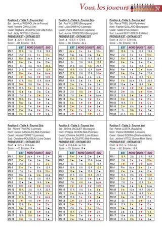 3388 Vous, les joueurs
par Jean-Régis BOIDIN(Nord Pas de Calais)
Avec son envie constante de s’améliorer et à force de persévérance, le discret mais néanmoins sympathique
Jean-Régis a réussi à monter en 1ère
Série Nationale. Il court toujours après son 1er
titre qu’il a bien failli
gagner en Triplettes D1 cette année. JR y parviendra-t-il dans cet unviers impitoyable ? Episode à suivre !
PROBLÈME : DONNES LIBRESPROBLÈME : DONNES LIBRES
Vous terminez à -1000 à l’issue de la 1ère
séance du Championnat de France en donnes libres, synonyme
d’élimination. Espérant que la chance tourne, vous vous inscrivez au Grand Prix de la Ville le soir. Vous
êtes Sud. Suite à la 1ère
distribution d’Ouest, vous recevez le jeu suivant.
ATTAQUE : Quel sera votre contrat ?
Sans sourciller, je demande une garde car je considère que le jeu a 90% de
chances de gagner. Il est vrai que je suis 6ème
à l’atout, Petit compris, mais c’est
sans doute le seul point négatif de ma main : je possède le 21 et non l’Excuse,
avec un autre atout majeur (le 17), j’ai une longueur 5ème
servie à ♣ par le Roi et
l’avantage de l’entame, je détiens un autre Roi (celui de ♠) et la Dame de ♥
accompagnée du Valet. Il est certes possible de relever un chien blanc qui
mettrait le Petit en danger. Dans ce cas, pour m’en sortir, je tenterai de donner un
“coup de Georgette”, à savoir un coup d’atout d’esbrouffe à l’entame (ici le 13).
De plus, comme la dotation favorise les premières places, une garde me rapprochera
plus du haut du classement (qu’une prise) et donc d’une grosse enveloppe.
Quel sera votre écart ?
L’écart logique en réalisant la coupe ♦, en couchant la Dame de ♥ et en asséchant
le mariage ♠ est inéluctable. Ecart : ♠ 6-2 / ♥ D / ♦ 9-8-4.
Qu’entamez-vous et quelle ligne d’attaque comptez-vous adopter ?
Je démarrerai du 12 d'atout, vu au chien. Je choisis un flanc agressif et vais tenter
de faire sauter deux ou trois gros atouts pour protéger ma fourchette 21-17 et me
prémunir d’éventuelles surcoupes.
Si la défense vient ♦, je poserai de suite le Petit. Sinon, je prendrai la main (à ♠
ou à ♥) et développerai ma longue, Roi puis petit ♣. Si c’est la défense qui ouvre
dans ma longue, alors je lèverai du Roi puis répèterai la couleur.
Si après je reçois une nouvelle entame favorable, qui ne me fait pas couper, je
prendrai la main et continuerai ♣. Je pourrai peut-être même envisager le Petit au
bout. Si l’entame est ♦, j’oublierai probablement cette hypothèse ! Voilà le début
de la stratégie, la suite évoluant avec les cartes jouées par les défenseurs.
L’esprit du duplicaté reste présent car la pose rapide du Petit provoquera des 2
pour 1 très ravageurs alors qu’en le retardant, je pourrai encaisser des petits atouts
en coupe. L’art sera de ne pas se faire enfermer le Petit...
ETUDE DE LA DONNE : développez la jouerie en apportant des
commentaires pour la compréhension de celle-ci.
CHIEN Voici donc la main d’attaque avec le chien :
A
♠
♥
♦
♣
SUD EST NORD OUEST
Pli 1 12 A 8 A 15 A 16 A
Pli 2 13 A 9 A 20 A 11 A
Pli 3 21 A 6 A Ex 18 A
Pli 4 R ♣ 4 ♣ 2 ♣ 5 ♣
Pli 5 8 ♣ 9 ♣ D ♣ 6 ♣
Pli 6 1 A As ♦ 7 ♦ C ♦
Pli 7 7 ♣ C ♣ V ♦ V ♣
Pli 8 3 A 6 ♦ 5 ♦ D ♦
Pli 9 10 ♣ R ♦ 4 ♠ 2 A
Pli 10 5 A C ♠ 9 ♠ 19 A
Pli 11 17 A 3 ♥ As ♠ 14 A
Pli 12 R ♠ 3 ♠ As ♥ 5 ♠
Pli 13 D ♠ 7 ♠ 5 ♥ 8 ♠
Pli 14 V ♥ 4 ♥ 8 ♥ 2 ♥
Pli 15 C ♥ 7 ♥ R ♥ 10 ♥
Pli 16 3 ♣ 3 ♦ 2 ♦ 4 A
Pli 17 As ♣ V ♠ 10 ♦ 10 A
Pli 18 6 ♥ 10 ♠ 9 ♥ 7 A
SCORE + 62
LLaa DDoonnnnee
21 - 17 - 13 - 12 - 5 - 3 - 1
R - D - 6 - 2
D - C - V - 6
9 - 8 - 4
R - 10 - 8 - 7 - 3 - As
SUD Preneur
NORD
OUEST Donneur
EST
 