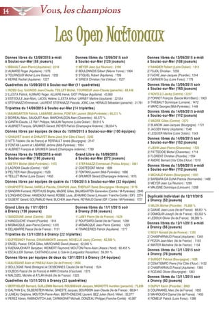 Donnes libres du 13/09/2015 a-midiDonnes libres du 13/09/2015 a-midi
à Soulac-sur-Mer (108 joueurs)à Soulac-sur-Mer (108 joueurs)
1/ RANGIER Robert (Loire Océan) : 1313
2/ PUJOL Christian : 1259
3/ FACHE Jean-Jacques (Picardie) : 1244
4/ GARNIER Guy (Loire Forez) : 1178
Donnes libres du 13/09/2015 soirDonnes libres du 13/09/2015 soir
à Soulac-sur-Mer (160 joueurs)à Soulac-sur-Mer (160 joueurs)
1/ NOVELLO Jacky (Centre) : 2257
2/ PORRET François (Savoie Mont Blanc) : 1903
3/ THIEBAUT Dominique (Lorraine) : 1472
4/ MARC Georges (Midi-Pyrénées) : 1448
Triplettes du 14/09/2015 à Soulac-sur-Mer (14 triplettes)Triplettes du 14/09/2015 à Soulac-sur-Mer (14 triplettes)
1/ BAUMGARTEN Patrick, LABARBE Jérôme, FONTAN Laurent (Midi-Pyrénées) : 69,231 %
2/ BOIREAU Marc, SAUQUET Alain, MARCHAUDON Alain (Charentes) : 60,577 %
3/ CANTIN Claude, LE RAY Philippe, NAULIN Raymond (Loire Océan) : 59,615 %
4/ AUBRIET François, GRUMIER Gérard, ROYER Patrick (Champagne Ardenne) : 58,654 %
LLeess OOppeenn NNaattiioonnaauuxx
Quadrettes du 13/09/2015 à Soulac-sur-Mer (11 quadrettes)Quadrettes du 13/09/2015 à Soulac-sur-Mer (11 quadrettes)
1/ ROSSI Guy, SAUNOIS Jean-Claude, TEILLET Michel, TOURNEUR Jean-Claude (panaché) : 68,448
2/ LLESTA Patrick, AUMARD Roger, ALLAIRE Hervé, GIOT Philippe (Aquitaine) : 43,060
3/ ESTEOULE Jean-Marc, LACOU Hélène, LLESTA Arthur, LARNEY Martine (Aquitaine) : 22,554
4/ STEFANAZZI Emmanuel, LAURENT STEFANAZZI Pascale, JONC Lise, HERAUD Sébastien (panaché) : 21,781
Grand Libre du 16/09/2015Grand Libre du 16/09/2015
à Soulac-sur-Mer (272 joueurs)à Soulac-sur-Mer (272 joueurs)
1/ STEFANAZZI Emmanuel (Poitou Anjou) : 1881
2/ COSTEDOAT Michel : 1699
3/ FONTAN Laurent (Midi-Pyrénées) : 1698
4/ GRUMIER Gérard (Champagne Ardenne) : 1615
Donnes libres par équipes de quatre du 17/09/2015 à Soulac-sur-Mer (32 équipes)Donnes libres par équipes de quatre du 17/09/2015 à Soulac-sur-Mer (32 équipes)
1/ CHAFIOTTE Daniel, VARELA Placide, CHAPUIS Jean, THEPAUT René (Bourgogne / Bretagne) : 3176
2/ SANDRIN Fernand, PERTHUIS Brigitte, MADRE Gilles, BAUMGARTEN Geneviève (Centre / M-Pyrénées) : 2945
3/ LONGHINO Olivier, HAMZAOUI Hamid, ROBBE Louis, JEHANNO Daniel (Limousin / Franche-Comté / IDF) : 2274
4/ GILBERT Gérard, GOURMAUD René, BUCHER Jean-Pierre, REYNAUD Daniel (IDF / Centre / M-Pyrénées) : 1727
Donnes libres par équipes de deux du 15/09/2015 à Soulac-sur-Mer (100 équipes)Donnes libres par équipes de deux du 15/09/2015 à Soulac-sur-Mer (100 équipes)
1/ CHAUVET André et CHAUVET Marie-José (Var Côte d’Azur) : 2242
2/ VITTI Frédéric (Ile de France) et PERRAULT André (Bourgogne) : 2147
3/ FONTAN Laurent et LABARBE Jérôme (Midi-Pyrénées) : 1934
4/ AUBRIET François et GRUMIER Gérard (Champagne Ardenne) : 1789
Donnes libres du 12/09/2015 a-midiDonnes libres du 12/09/2015 a-midi
à Soulac-sur-Mer (88 joueurs)à Soulac-sur-Mer (88 joueurs)
1/ BIDAULT Jean-Pierre (Aquitaine) : 2218
2/ AUMARD Roger (Aquitaine) : 1276
3/ TOURNOUD Michel (Loire Océan) : 1233
4/ KERNE Rachel (Aquitaine) : 1227
Donnes libres du 12/09/2015 soirDonnes libres du 12/09/2015 soir
à Soulac-sur-Mer (120 joueurs)à Soulac-sur-Mer (120 joueurs)
1/ MEYER Jean (La Réunion) : 2190
2/ BOULONNOIS Gilbert (Nièvre Yonne) : 1904
3/ STIQUEL Robert (Aquitaine) : 1706
4/ SIRIEIX Christian (Val d’Adour) : 1527
Donnes libres du 14/09/2015 a-midiDonnes libres du 14/09/2015 a-midi
à Soulac-sur-Mer (112 joueurs)à Soulac-sur-Mer (112 joueurs)
1/ MADRE Gilles (Centre) : 2372
2/ BLANDIN Jean-Jacques (Bourgogne) : 1721
3/ JACOBY Henry (Aquitaine) : 1548
4/ LEQUIER Martine (Loire Océan) : 1543
Donnes libres du 14/09/2015 soirDonnes libres du 14/09/2015 soir
à Soulac-sur-Mer (152 joueurs)à Soulac-sur-Mer (152 joueurs)
1/ LIEVIN Jean-Pierre (Charentes) : 1723
2/ PATTEDOIE Michel (Charentes) : 1714
3/ FLORENT Christian (Picardie) : 1354
4/ ANDRE Bernard (Var Côte d’Azur) : 1319
Donnes libres du 15/09/2015 a-midiDonnes libres du 15/09/2015 a-midi
à Soulac-sur-Mer (112 joueurs)à Soulac-sur-Mer (112 joueurs)
1/ MICHAUD Fabien (Bourgogne) : 1591
2/ BARBARA DA CUNA Patricia (Normandie) : 1488
3/ MEYER Jean (La Réunion) : 1299
4/ MALIGNE Dominique (Limousin) : 1208
Donnes libres du 16/09/2015 a-midiDonnes libres du 16/09/2015 a-midi
à Soulac-sur-Mer (180 joueurs)à Soulac-sur-Mer (180 joueurs)
1/ BIETRY Michel (Midi-Pyrénées) : 1972
2/ LACROIX Claude (Centre) : 1587
3/ PELTIER Alain (Bourgogne) : 1529
4/ TEILLET Michel (Loire Océan) : 1450
Grand Libre du 11/11/2015Grand Libre du 11/11/2015
à Drancy (136 joueurs)à Drancy (136 joueurs)
1/ SAADOUNE Jamal (Centre) : 2058
2/ HANDOUCHE Vincent (Picardie) : 1916
3/ MISMACQUE Jean-Pierre (Centre) : 1370
4/ DELABARRE Pascal (Ile de France) : 1151
Donnes libres du 11/11/2015 soirDonnes libres du 11/11/2015 soir
à Drancy (108 joueurs)à Drancy (108 joueurs)
1/ LAMY Pierre (Ile de France) : 1629
2/ ROUPSARD Daniel (Ile de France) : 1286
3/ MISMACQUE Jean-Pierre (Centre) : 1229
4/ FRANCERIES Patrick (Aquitaine) : 1177
Triplettes du 12/11/2015 à Drancy (22 triplettes)Triplettes du 12/11/2015 à Drancy (22 triplettes)
1/ DUFRESNOY Patrick, CHIARAMONTI Jacques, NOVELLO Jacky (Centre) : 62,500 %
2/ ENGEL Pascal, SYDA Gilles, MARCHAND David (Alsace) : 62,045 %
3/ RAZANAJOHARY Benjabari, WEIMERT Raymond, MOUTON Pierre-Alain (Alsace / Nord) : 60,455 %
4/ ESCALLIER Damien, CASTAING Lionel, LI Sok-lin (Languedoc Roussillon) : 59,091 %
Quadrettes du 13/11/2015 à Drancy (22 quadrettes)Quadrettes du 13/11/2015 à Drancy (22 quadrettes)
1/ BERTHELIER Bernard, GUILLEMIN Bernard, ROUSSEAUX Jacques, MIGNOTTE Aurélien (panaché) : 75,839
2/ DALPHIN Eric, SILBERSTEIN Michel, GINESTE Jacques, BOURDON Jean-Claude (Ile de France) : 68,641
3/ JUMEAU Delphine, MOUTON Pierre-Alain, BERTHONECHE Laurent, BEZ Julien (Nord / Allier) : 52,577
4/ PEREZ Adrien, RABINOVITCH Joël, CARMAGNAT Michaël, DONZEAU Philippe (Franche-Comté) : 40,087
Donnes libres du 12/11/2015 a-midiDonnes libres du 12/11/2015 a-midi
à Drancy (56 joueurs)à Drancy (56 joueurs)
1/ REGY Ronald (Ile de France) : 1355
2/ CHAMPARNAUD Pascal (Aquitaine) : 1348
3/ PEZON Jean-Marc (Ile de France) : 1193
4/ WINTER Micheline (Ile de France) : 1154
Donnes libres du 12/11/2015 soirDonnes libres du 12/11/2015 soir
à Drancy (76 joueurs)à Drancy (76 joueurs)
1/ SURGOT Patrice (Bourgogne) : 1626
2/ CENATIEMPO Pierre (Var Côte d’Azur) : 1432
3/ CHAMPARNAUD Pascal (Aquitaine) : 1365
4/ ROZAND Olivier (Bourgogne) : 1363
Donnes libres par équipes de deux du 13/11/2015 à Drancy (54 équipes)Donnes libres par équipes de deux du 13/11/2015 à Drancy (54 équipes)
1/ MAUSSAND Alain et PINEAU Alain (Ile de France) : 2694
2/ BOULOGNE René (Bretagne) et DESBONNES Claude (Ile de France) : 1524
3/ DUBOIS Pascal (Ile de France) et AMRI Embarka (Vaucluse) : 1375
4/ MALOIZEL Michèle et ATLAN André (Ile de France) : 1325 Donnes libres du 13/11/2015 soirDonnes libres du 13/11/2015 soir
à Drancy (92 joueurs)à Drancy (92 joueurs)
1/ DUPUY Kévin (Picardie) : 2802
2/ COURNANEL Marc (Ile de France) : 1652
3/ MAHROUCHI Djamal (Ile de France) : 1450
4/ ROMEUF Patrick (Loire Forez) : 1386
Duplicaté Individuel du 12/11/2015Duplicaté Individuel du 12/11/2015
à Drancy (52 joueurs)à Drancy (52 joueurs)
1/ MILON Michel (Picardie) : 70,800 %
2/ DJIANE Jean-Louis (Ile de France) : 68,651 %
3/ DOMIQUIN Joseph (Ile de France) : 63,333 %
4/ LEDOUX Olivier (Ile de France) : 58,389 %
1144 Vous, les champions
 