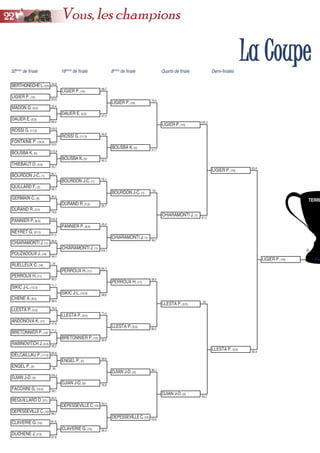 LLaa CCoouuppee
BEQUILLARD D. (21)
DUCHENE J. (7,5)
CLAVERIE G. (14)
DEPESSEVILLE C.(12)
FACCHINI G. (14,5)
DJIAN J-D. (0)
ENGEL P. (2)
DELCAILLAU P. (11,5)
RABINOVITCH J.(0,5)
BRETONNIER P. (12)
ANDONOVA K. (17)
LLESTA P. (3,5)
CHENE A. (8,5)
SIKIC J-L. (12,5)
PERROUX H. (11)
RUELLEUX C. (16)
POUZADOUX J. (16)
CHIARAMONTI J. (1)
NEYRET G. (21,5)
PANNIER P. (8,5)
DURAND R. (2,5)
GERMAIN C. (9)
QUILLARD F. (2)
BOURDON J-C. (1)
THIEBAUT D. (4,5)
BOUSBA K. (0)
FONTAINE P. (16,5)
ROSSI G. (11,5)
DAUER E. (0,5)
MADON G. (3,5)
LIGIER P. (10)
BERTHONECHEL.(2,5)
LIGIER P. (10)
83,8
DAUER E. (0,5)
ROSSI G. (11,5)
BOUSBA K. (0)
BOURDON J-C. (1)
DURAND R. (2,5)
LIGIER P. (10)
BOUSBA K. (0)
BOURDON J-C. (1)
PANNIER P. (8,5)
CHIARAMONTI J. (1)
CHIARAMONTI J. (1)
LIGIER P. (10)
CHIARAMONTI J. (1)
LIGIER P. (10)
PERROUX H. (11)
SIKIC J-L. (12,5)
PERROUX H. (11)
LLESTA P. (3,5)
BRETONNIER P. (12)
LLESTA P. (3,5)
LLESTA P. (3,5)
ENGEL P. (2)
DJIAN J-D. (0)
DJIAN J-D. (0)
DEPESSEVILLE C.(12)
CLAVERIE G. (14)
DEPESSEVILLE C.(12)
DJIAN J-D. (0)
LLESTA P. (3,5)
LIGIER P. (10)
52,6
68,4
25,4
53,2
133,5
33,7
110,4
59,1
62,1
74,6
50,3
61,5
105,9
59,1
66,8
99,3
33
68,4
71,7
47,6
76,3
56,2
77,2
95
64,8
39,1
129,2
88,7
50,5
67,8
81,6
47,4
68,7
55,7
79,1
58,6
85,7
104,1
45,4
92,3
45,6
56,8
71,4
58,4
83,2
76,8
69,9
41,7
75,4
58,7
50
99,2
39,5
53,6
96,1
61,2
100,3
54,2
59
55,3
63,4
50
TERRI
32èmes
de finale 16èmes
de finale 8èmes
de finale Quarts de finale Demi-finales
Fin
2222 Vous, les champions
 
