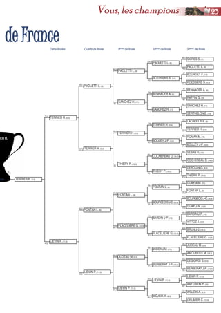 LIEVIN P. (11,5)
GRUMIER C. (13,5)
WOJCIK A. (8,5)
ANTERION P. (20)
BERBERAT J-P. (13,5)
DEGIORGI S. (5,5)
AMOUREUX M. (18,5)
JUDEAU M. (2,5)
FLACELIERE G. (12,5)
BRUN J-J. (19,5)
VITTOZ J. (3,5)
BARDIN J-P. (15)
GUAY J-N. (13,5)
BOURGEOIS J-C.(20,5)
FONTAN L. (6)
GUAY A-M. (23)
THIERY P. (16,5)
DEROUIN G. (6,5)
COCHEREAU D.(14,5)
SEBAN G. (14)
BOULEY J-P. (5,5)
ROMAN M. (16)
TERRIER H. (0,5)
LACROIX P-Y. (8)
SERTHELON E. (13)
SANCHEZ H. (11)
RAFFIN G. (19)
BENNACER A. (6)
ROEDSENS S. (0,5)
BOURGET F. (13)
PAOLETTI L. (6)
SICRES S. (1)
79,6
65,4
PAOLETTI L. (6)
ROEDSENS S. (0,5)
BENNACER A. (6)
SANCHEZ H. (11)
TERRIER H. (0,5)
BOULEY J-P. (5,5)
COCHEREAU D.(14,5)
THIERY P. (16,5)
FONTAN L. (6)
BOURGEOIS J-C.(20,5)
BARDIN J-P. (15)
FLACELIERE G. (12,5)
JUDEAU M. (2,5)
BERBERAT J-P. (13,5)
LIEVIN P. (11,5)
WOJCIK A. (8,5)
134,2
47
66
77
85,5
93,1
133,6
19,7
171,1
42,7
79,1
69,7
91,4
42,8
129,9
67,1
71,5
77,4
66,9
105,5
138,2
42,6
32,7
120,2
75,1
72,5
33,1
112,6
48,2
117,7
PAOLETTI L. (6)
SANCHEZ H. (11)
TERRIER H. (0,5)
THIERY P. (16,5)
FONTAN L. (6)
FLACELIERE G. (12,5)
JUDEAU M. (2,5)
LIEVIN P. (11,5)
24,8
104,9
91,2
79
50,5
75
93,1
69,1
53,3
64,4
82,6
72
77,2
78,5
60,2
73,3
PAOLETTI L. (6)
TERRIER H. (0,5)
FONTAN L. (6)
LIEVIN P. (11,5)
82
92,5
56
79,4
64,7
97,8
81,4
60,6
TERRIER H. (0,5)
LIEVIN P. (11,5)
101,8
24,3
72,8
62,7
TERRIER H. (0,5)
48,2
71,4
62,7
Demi-finales Quarts de finale 8èmes
de finale 16èmes
de finale 32èmes
de finale
ddee FFrraannccee
IER H.
nale
2233Vous, les champions
 