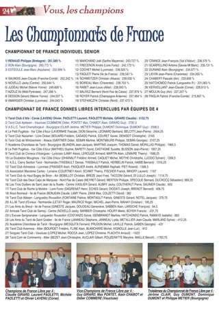 CHAMPIONNAT DE FRANCE DONNES LIBRES INTERCLUBS PAR ÉQUIPES DE 4CHAMPIONNAT DE FRANCE DONNES LIBRES INTERCLUBS PAR ÉQUIPES DE 4
1/ Tarot Club d’Afa - Corse (LAVENU Olivier, PAOLETTI Laurent, PAOLETTI Michèle, GIRARD Claudie) : 3152,75
2/ Tarot Club Aptésien - Vaucluse (COMMERE Didier, PONTET Max, CHABOT Alain, GIRARD Guy) : 2787,5
3/ A.S.L.C. Tarot Champforgeuil - Bourgogne (CLAIR Jérôme, METIER Philippe, DUMONT Dominique, DUMONT Guy) : 2508,5
4/ Le Petit Pugètois - Var Côte d’Azur (LAVERNHE Pascale, DION Séverine, LEONARD Bertrand, BELOTTI Jean-Pierre) : 2404,25
5/ Tarot Club Nazairien - Loire Océan (BOUARD Frédéric, CASADO Patrick, COURET Xavier, DENISOT Christophe) : 2163
6/ Tarot Club de Wintzenheim - Alsace (GARTNER Didier, SEBAN Martine, MONTMAURS Philippe, SEBAN Georges) : 2107,25
7/ Académie Charollaise de Tarot - Bourgogne (BLANDIN Jean-Jacques, MARTINS Joaquim, THOMAS Daniel, MORILLAS Philippe) : 1965,5
8/ Le Petit Pugètois - Var Côte d’Azur (MATHIEU Sophie, BARETY David, CASTAGNE Suzette, BUSSON Jean-Pierre) : 1857,25
9/ Tarot Club de Civrieux d’Azergues - Lyonnais (LAMY Alexis, LEROUGE Armand, MARTIN Alain, LEMAIRE Thierry) : 1588,25
10/ Le Doubleton Mouginois - Var Côte d’Azur (DHAINAUT Frédéric Ahmed, CAQUET Michel, MOTHE Christophe, LUCIDO Sylvain) : 1358,5
11/ A.S.L. Cierry Section Tarot - Normandie (THIEBAULT Denise, THIEBAULT Patrick, HERBELIN Patrick, HABIB Bernard) : 1316,25
12/ Tarot Club Arbreslois - Lyonnais (FRAISIER Alain, PASQUIER André, AURIEMMA Raphaël, PIET Roland) : 1306,5
13/ Association Maizières Cartes - Lorraine (COURTNEY Kevin, SCHMIT Thierry, FISCHER Franck, IMHOFF Laurent) : 1167
14/ Tarot Club du Haut Bugey de Brion - Ain (BOBILLOT Christian, BREZE Jean-Yves, TACCONI Gérard, DI LULLO Joseph) : 1114,75
15/ Tarot Club des Deux Caps de Marquise - Nord Pas de Calais (NEYRET Gérard, MERTEN Philippe, SPECQUE Bernard, DUCROCQ Sébastien): 989,25
16/ Les Trois Oudlers de Saint Jean de la Ruelle - Centre (VASLIER Gérard, AUBRY Jacky, COUTHERUT Pierre, SAUNIER Claude) : 655
17/ Tarot Club de Roche la Molière - Loire Forez (DAGRENAT Henri, ECHES Gérard, DIODATI Joseph, BRENOT Bernard) : 406,75
18/ Atout Bonneuil - Ile de France (BONJEAN Claude, LAMY Pierre, ZANA Max, COLZETTI David) : 382
19/ Tarot Club Alésien - Languedoc Roussillon (FONTAINE Patrice, MONTAGUT Patrick, GINESTE Gérard, NOTEL Jacques) : 379,75
20/ A.L.M. Tarot d’Evreux - Normandie (LETAY Roger, MAURICE Roger, MICHEL Jean-Pierre, MAHAY Christian) : 195,25
21/ Les Amis du Breuil - Ile de France (GINESTE Jacques, DOUDEAU Geneviève, SABBEN Alain, LAROCHE François) : 64,5
22/ Amicale Tarot Club de Semoy - Centre (NOVELLO Jacky, BARBIER Christophe, HOURY Mekki, BOYER Francis) : -231,75
23/ L’Excuse Serignanaise - Languedoc Roussillon (COSTANZO Sylvie, ISENBRANDT Martine, HATCHONDO Patrick, RAMAYE Isabelle): -383
24/ Les Amis du Tarot de Saint Gratien - Ile de France (JANNEAU Stéphane, JANNEAU Lydia, METALLIER Jean-Claude, MARLAND Sylvie) : -412,25
25/ Académie Charollaise de Tarot - Bourgogne (MESQUITA Fernand, PRUDON Michel, LAVILLE Patrick, GABEN Georges) : -431
26/ Tarot Club Avermois - Allier (BOURGET Frédéric, FLINE Alain, BLANCHARD Michel, VIGNOLLE Jean-Luc) : -912
27/ Sorgues Tarot Club - Vaucluse (LOPEZ Michel, ROCCA Jean, LOPEZ Christine, PLACHTA Arnaud) : -1423
28/ Tarot.Com de Commentry - Allier (BEZET Jean-Christophe, AUCLAIR Gilbert, POUZERATTE Maryline, MAILLE Benoît) : -1783,75
CHAMPIONNAT DE FRANCE INDIVIDUEL SENIORCHAMPIONNAT DE FRANCE INDIVIDUEL SENIOR
1/ RENAUD Philippe (Bretagne) : 261,589 %
2/ BON Alain (Bourgogne) : 260,772 %
3/ ESTEOULE Jean-Marc (Aquitaine) : 252,999 %
4/ SAUNOIS Jean-Claude (Franche-Comté) : 252,242 %
5/ NOVELLO Jacky (Centre) : 250,644 %
6/ JUDEAU Michel (Nièvre Yonne) : 249,609 %
7/ AZOUZ Ali (Midi-Pyrénées) : 247,268 %
8/ DESSON Gérard (Nièvre Yonne) : 244,537 %
9/ AMARGIER Christian (Lyonnais) : 244,043 %
10/ MARCHAND Joël (Sarthe Mayenne) : 243,727 %
11/ FRECENON André (Loire Forez) : 242,173 %
12/ COCHET Michel (Lyonnais) : 239,920 %
13/ PAQUOT Pierre (Ile de France) : 239,547 %
14/ SCHWEITZER Christian (Alsace) : 239,030 %
15/ BOIREAU Marc (Charentes) : 238,703 %
16/ RABET Jean-Louis (Allier) : 238,093 %
17/ BAUVEZ Bernard (Nord Pas de Calais) : 237,879 %
18/ ROYER Patrick (Champagne Ardenne) : 237,484 %
19/ STEFANCZYK Christian (Nord) : 237,473 %
20/ CRANCE Jean-François (Val d’Adour) : 236,576 %
21/ SCARPELLINO Antoine (Savoie Mt Blanc) : 235,131 %
22/ DURAND Alain (Bourgogne) : 234,977 %
23/ LIEVIN Jean-Pierre (Charentes) : 234,260 %
24/ CHABERT Pascale (Ain) : 233,658 %
25/ HATCHONDO Patrick (Languedoc R.) : 231,063 %
26/ KERVEILLANT Jean-Claude (Corse) : 228,913 %
27/ MOULIN Guy (Ain) : 227,207 %
28/ PAGLIA Patrick (Franche-Comté) : 215,667 %
Champions de France Libre par 4 :
Claudie GIRARD, Laurent PAOLETTI, Michèle
PAOLETTI et Olivier LAVENU (Corse)
Vice-Champions de France Libre par 4 :
Guy GIRARD, Max PONTET, Alain CHABOT et
Didier COMMERE (Vaucluse)
TroisièmesduChampionnatdeFranceLibrepar4:
Jérôme CLAIR, Guy DUMONT, Dominique
DUMONT et Philippe METIER (Bourgogne)
LLeess CChhaammppiioonnnnaattss ddee FFrraannccee
2244 Vous, les champions
 