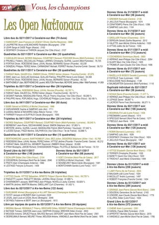 LLeess OOppeenn NNaattiioonnaauuxx
Donnes Libres du 01/12/2017 a-midiDonnes Libres du 01/12/2017 a-midi
à Aix-les-Bains (256 joueurs)à Aix-les-Bains (256 joueurs)
1/ LAMY Pierre (Ile de France) : 2033
2/ MAUGAIN Joël (Loire Forez) : 1504
3/ MICOLLET André (Lyonnais) : 1497
4/ ROBERT Françoise (Franche Comté) : 1454
Donnes Libres du 01/12/2017 soirDonnes Libres du 01/12/2017 soir
à Aix-les-Bains (284 joueurs)à Aix-les-Bains (284 joueurs)
1/ GRANGE Jean-Pierre (Savoie Mont Blanc) : 2394
2/ DOUDEAU Geneviève (Ile de France) : 2163
3/ LENOIRE Jean-Claude (Savoie Mont Blanc) : 1776
4/ ALLIROL Didier (Loire Forez) : 1634
Grand Libre du 02/12/2017Grand Libre du 02/12/2017
à Aix-les-Bains (372 joueurs)à Aix-les-Bains (372 joueurs)
1/ CHENE Alain (Lyonnais) : 2201
2/ VARZAL Pascal (Midi Pyrénées) : 2123
3/ APPERTET Michèle (Savoie Mont Blanc) : 2070
4/ VANDAELE Jean-Michel (Nord Pas de Calais) : 1785
Triplettes du 01/12/2017 à Aix-les-Bains (36 triplettes)Triplettes du 01/12/2017 à Aix-les-Bains (36 triplettes)
1/ VITTOZ Claude, VITTOZ Sébastien, SPIRITO Thibaut (Savoie Mont Blanc / Ain) : 64,720 %
2/ PAOLETTI Laurent, PAOLETTI Michèle, LAVENU Olivier (Corse) : 61,806 %
3/ CHIARAMONTI Jacques, MARTINEZ Jean-Philippe, NOVELLO Jacky (Centre) : 63,829 %
4/ MARTIN Jérôme, MARTIN Maxime, EMEILLANT Cyril (Charentes) : 61,432 %
Libre duo du 02/12/2017 à Aix-les-Bains (122 duos)Libre duo du 02/12/2017 à Aix-les-Bains (122 duos)
1/ GUELMANE Ahmed (Bourgogne) et ALLART Bernard (Champagne Ardenne) : 2719
2/ FAYOT Jacques et MUNIER Alain (Lyonnais): 2324
3/ LEGAL Jean-Louis et LEGAL Bruno (Bretagne) : 2046
4/ DEYNOU Fabienne et BERT Jean-Luc (Bourgogne) : 1813
Libre par équipes de quatre du 03/12/2017 à Aix-les-Bains (55 équipes)Libre par équipes de quatre du 03/12/2017 à Aix-les-Bains (55 équipes)
1/ MEDINA Manuel, REGNAULT Thierry, BROCARD Gilles, DOSSOT Sylvie (Champagne Ardenne) : 3037
2/ BATISSE Tomasz, DANTON Jean-Louis, DARPHIN Christian, BREHON Didier (Corse) : 2653
3/ MOUSSA Antoine, GRUEZ Pascal, BAUVEZ Bernard, DEFOORT Jean-Marie (Nord Pas de Calais) : 2561
4/ DESREUMAUX Bernard, MEURET Florian, MOUSSA Antoine, VANDAELE Jean-Michel (Nord Pas de Calais) : 1976
Grand Libre du 04/11/2017Grand Libre du 04/11/2017
à Cavalaire-sur-Mer (148 joueurs)à Cavalaire-sur-Mer (148 joueurs)
1/ SCHLUPP Didier (Var Côte d’Azur) : 2154
2/ COCHEREAU Dominique (Nord Pas de Calais) : 2046
3/ PRATX Alain (Champagne Ardenne) : 1660
4/ LESTAGE François (Limousin) : 1459
Donnes libres du 01/11/2017 soirDonnes libres du 01/11/2017 soir
à Cavalaire-sur-Mer (72 joueurs)à Cavalaire-sur-Mer (72 joueurs)
1/ MAZELLA DI BOSCO Danièle (Lyonnais) : 1290
2/ FAYOLLE Yves (Lyonnais) : 1242
3/ BOULOGNE René (Bretagne) : 1138
4/ BAUMGARTEN Geneviève (Midi-Pyrénées) : 1118
Quadrettes du 02/11/2017 à Cavalaire-sur-Mer (33 quadrettes)Quadrettes du 02/11/2017 à Cavalaire-sur-Mer (33 quadrettes)
1/ CASCALES Gérard, SICRES Stéphane, COURTNEY Renaud, FOUCHER Bruno (Midi-Pyrénées) : 91,610
2/ PRUNELL Frédéric, DELCAILLAU Philippe, LARRIEU Christophe, GUIRAL Laurent (Midi-Pyrénées) : 76,725
3/ PORTKA Olivier, ROEDSENS Steve, LAVAL Nicolas, BERNARD Sylvain (Picardie) : 63,239
4/ DONZEAU Philippe, PEREZ Adrien, CARMAGNAT Michaël, PORRET Nicolas (Franche-Comté / Savoie) : 58,731
Triplettes du 03/11/2017 à Cavalaire-sur-Mer (36 triplettes)Triplettes du 03/11/2017 à Cavalaire-sur-Mer (36 triplettes)
1/ PORTKA Olivier, ROEDSENS Steve, LAVAL Nicolas (Picardie) : 65,787 %
2/ FARHAT Malik, DAUER Eric, PEREZ Adrien (Alsace / Franche-Comté) : 60,157 %
3/ DESANTI Nathalie, MADDALENA Patrick, PELLE Thierry (Vaucluse / Var Côte d’Azur) : 59,269 %
4/ PHILIPPE Hervé, POPLINEAU Hugo, CICHOWLAZ Philippe (Loire Océan / Var Côte d’Azur) : 58,106 %
Donnes libres du 31/10/2017 a-midiDonnes libres du 31/10/2017 a-midi
à Cavalaire-sur-Mer (48 joueurs)à Cavalaire-sur-Mer (48 joueurs)
1/ GRENIER Romuald (Centre) : 2130
2/ JAILLOUX Pascal (Bourgogne) : 1674
3/ CENATIEMPO Pierre (Var Côte d’Azur) : 1296
4/ SAMPAIO Julio (Ain) : 1104
Donnes libres du 31/10/2017 soirDonnes libres du 31/10/2017 soir
à Cavalaire-sur-Mer (92 joueurs)à Cavalaire-sur-Mer (92 joueurs)
1/ GROLLIER Flavien (Charentes) : 2214
2/ DEROUIN Gérald (Sarthe Mayenne) : 2012
3/ VALETTE Jean-Michel (Drôme Ardèche) : 1520
4/ ATTIAS Joëlle (Ile de France) : 1335
Libre duo du 02/11/2017 à Cavalaire-sur-Mer (74 duos)Libre duo du 02/11/2017 à Cavalaire-sur-Mer (74 duos)
1/ HAINCOURT Jean-François et LEGEAY Olivier (Sarthe Mayenne) : 3068
2/ LAUPRETRE Bruno et BLANCHARD Rodolphe (Bourgogne) : 2794
3/ LEHR Serge et CADE Roger (Alsace) : 2163
4/ DESPINOY Christiane et THIRION Jacques (Var Côte d’Azur) : 2107 Donnes libres du 01/11/2017 a-midiDonnes libres du 01/11/2017 a-midi
à Cavalaire-sur-Mer (112 joueurs)à Cavalaire-sur-Mer (112 joueurs)
1/ COCHEREAU Dominique (Nord) : 2603
2/ HERRAIZ Jean-Philippe (Var Côte d’Azur) : 2264
3/ GUARY Marc (Var Côte d’Azur) : 1925
4/ TROMEUR Jean-Claude (Var Côte d’Azur): 1498
Donnes libres du 02/11/2017 soirDonnes libres du 02/11/2017 soir
à Cavalaire-sur-Mer (100 joueurs)à Cavalaire-sur-Mer (100 joueurs)
1/ BOURHALFA Laïd (Loire Forez) : 1428
2/ RIEDMANN Laurent (Alsace) : 1414
3/ SPECQUE Bernard (Nord Pas de Calais) : 1271
4/ PIBOULE Jean-René : 1246
Quadrettes du 03/11/2017 à Cavalaire-sur-Mer (30 quadrettes)Quadrettes du 03/11/2017 à Cavalaire-sur-Mer (30 quadrettes)
1/ FARHAT Malik, DAUER Eric, ZIMBER Olivier, PEREZ Adrien (Alsace / Franche-Comté) : 87,079
2/ SIKIC Jean-Luc, GUILLAS Dominique, GUILLAS Patricia, PHILIPPE Hervé (Loire Océan) : 64,356
3/ PORTKA Olivier, ROEDSENS Steve, LAVAL Nicolas, BERNARD Sylvain (Picardie) : 45,722
4/ BARTHOMEUFLilian,BERTHONECHELaurent,MOUTONPierre-Alain,MOYEREJérémy(Allier/Midi-Pyrénées):41,859
Libre duo du 04/11/2017 à Cavalaire-sur-Mer (60 duos)Libre duo du 04/11/2017 à Cavalaire-sur-Mer (60 duos)
1/ SUBE Gérard et SOROLLA Michel (Vaucluse) : 1906
2/ VARVARANDE Sophie et SAMPAIO Julio (Ain) : 1711
3/ JUDEAU Michel et NAVARRO Gilles (Nièvre Yonne) : 1701
4/ FARNIER François et DUFFAUX Claude (Bourgogne) : 1695
Triplettes du 04/11/2017 à Cavalaire-sur-Mer (28 triplettes)Triplettes du 04/11/2017 à Cavalaire-sur-Mer (28 triplettes)
1/ SICRES Stéphane, COURTNEY Renaud, COURTNEY Kevin (Midi-Pyrénées / Lorraine) : 59,545 %
2/ BERBERAT Jean-Pierre, DECHAVANNE Gérard, SIMON Stéphane (Ain) : 57,803 %
3/ MOYERE Jérémy, GUIRAL Laurent, MADDALENA Patrick (Midi-Pyrénées / Vaucluse) : 57,542 %
4/ LUCIDO Sylvain, PAZZI Martine, DALPHIN Eric (Var Côte d’Azur / Ile de France) : 53,886 %
Quadrettes du 04/11/2017 à Cavalaire-sur-Mer (15 quadrettes)Quadrettes du 04/11/2017 à Cavalaire-sur-Mer (15 quadrettes)
1/ BERTHONECHE Laurent, BARTHOMEUF Lilian, BEZ Julien, DEGIORGI Stéphane (Allier / Var) : 42,768
2/ ROEDSENS Steve, LAVAL Nicolas, PEREZ Adrien, VITTOZ Jérôme (Picardie / Franche-Comté / Savoie) : 40,212
3/ FARHAT Malik, DAUER Eric, WEIMERT Raymond, ZIMBER Olivier (Alsace) : 35,695
4/ IFRAH Mustapha, JAKOB Richard, CHASSAGNON Philippe, PILOTELLE Barbara (Ile de France) : 19,151
Donnes libres du 05/11/2017Donnes libres du 05/11/2017
à Cavalaire-sur-Mer (68 joueurs)à Cavalaire-sur-Mer (68 joueurs)
1/ VOET Christian (Nord Pas de Calais) : 2617
2/ SOROLLA Michel (Vaucluse) : 1093
3/ SEIGNEURET Marie-Cécile (Bourgogne) : 1091
4/ MONTCHANIN Sandra (Loire Forez) : 1017
Donnes libres du 03/11/2017 a-midiDonnes libres du 03/11/2017 a-midi
à Cavalaire-sur-Mer (120 joueurs)à Cavalaire-sur-Mer (120 joueurs)
1/ ROBIN Bernard (Lyonnais) : 1813
2/ SAMPAIO Julio (Ain) : 1639
3/ DESPINOY Christiane (Var Côte d’Azur) : 1624
4/ JAILLOUX Pascal (Bourgogne) : 1367
Donnes libres du 03/11/2017 soirDonnes libres du 03/11/2017 soir
à Cavalaire-sur-Mer (136 joueurs)à Cavalaire-sur-Mer (136 joueurs)
1/ VITTOZ Elizabeth (Savoie Mont Blanc) : 1739
2/ TERRIER Christophe (Picardie) : 1530
3/ BARETY David (Var Côte d’Azur): 1523
4/ TROCHUT Jean-Marie (Charentes): 1494
Duplicaté individuel du 02/11/2017Duplicaté individuel du 02/11/2017
à Cavalaire-sur-Mer (36 joueurs)à Cavalaire-sur-Mer (36 joueurs)
1/ SCHUH Denis (Franche-Comté) : 71,577 %
2/ HERRAIZ Jean-Philippe (Var Côte d’Azur) : 68,808 %
3/ LEPAGE Daniel : 66,667 %
4/ LACROIX Pierre-Yves (Normandie) : 66,071 %
2266 Vous, les champions
 