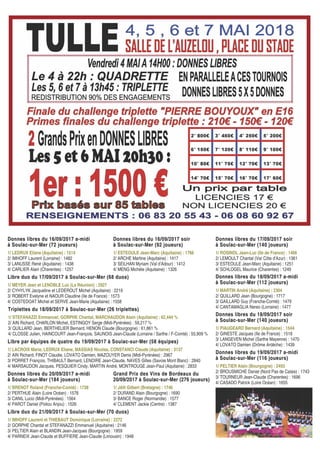 Donnes libres du 16/09/2017 a-midiDonnes libres du 16/09/2017 a-midi
à Soulac-sur-Mer (72 joueurs)à Soulac-sur-Mer (72 joueurs)
1/ LEDRUX Eliane (Aquitaine) : 1514
2/ IMHOFF Laurent (Lorraine) : 1482
3/ LANUSSE René (Aquitaine) : 1438
4/ CARLIER Alain (Charentes) : 1257
Donnes libres du 16/09/2017 soirDonnes libres du 16/09/2017 soir
à Soulac-sur-Mer (92 joueurs)à Soulac-sur-Mer (92 joueurs)
1/ ESTEOULE Jean-Marc (Aquitaine) : 1766
2/ ARCHE Martine (Aquitaine) : 1417
3/ SEILHAN Myriam (Val d’Adour) : 1412
4/ MENG Michèle (Aquitaine) : 1326
Triplettes du 18/09/2017 à Soulac-sur-Mer (26 triplettes)Triplettes du 18/09/2017 à Soulac-sur-Mer (26 triplettes)
1/ STEFANAZZI Emmanuel, GORPHE Chantal, MARCHAUDON Alain (Aquitaine) : 62,444 %
2/ AIN Richard, CHARLON Michel, ESTINGOY Serge (Midi-Pyrénées) : 59,217 %
3/ QUILLARD Jean, BERTHELIER Bernard, HENON Claude (Bourgogne) : 61,861 %
4/ CLOSSE Julien, HAINCOURT Jean-François, SAUNOIS Jean-Claude (Lorraine / Sarthe / F-Comté) : 55,909 %
Donnes libres du 18/09/2017 soirDonnes libres du 18/09/2017 soir
à Soulac-sur-Mer (140 joueurs)à Soulac-sur-Mer (140 joueurs)
1/ PIAUGEARD Bernard (Aquitaine) : 1544
2/ GINESTE Jacques (Ile de France) : 1518
3/ LANGEVEN Michel (Sarthe Mayenne) : 1470
4/ LOVATO Damien (Drôme Ardèche) : 1439
Libre duo du 21/09/2017 à Soulac-sur-Mer (70 duos)Libre duo du 21/09/2017 à Soulac-sur-Mer (70 duos)
1/ IMHOFF Laurent et THIEBAUT Dominique (Lorraine) : 2272
2/ GORPHE Chantal et STEFANAZZI Emmanuel (Aquitaine) : 2146
3/ PELTIER Alain et BLANDIN Jean-Jacques (Bourgogne) : 1959
4/ PARNEIX Jean-Claude et BUFFIERE Jean-Claude (Limousin) : 1948
Donnes libres du 18/09/2017 a-midiDonnes libres du 18/09/2017 a-midi
à Soulac-sur-Mer (112 joueurs)à Soulac-sur-Mer (112 joueurs)
1/ MARTIN André (Aquitaine) : 2304
2/ QUILLARD Jean (Bourgogne) : 1717
3/ GAILLARD Guy (Franche-Comté) : 1479
4/ CANTAMAGLIA Nereo (Lorraine) : 1477
Donnes libres du 20/09/2017 a-midiDonnes libres du 20/09/2017 a-midi
à Soulac-sur-Mer (184 joueurs)à Soulac-sur-Mer (184 joueurs)
1/ BRENOT Roland (Franche-Comté) : 1738
2/ PERTHUE Alain (Loire Océan) : 1578
3/ CANIL Lucio (Midi-Pyrénées) : 1564
4/ PAROT Daniel (Poitou Anjou) : 1526
Grand Prix des Vins de Bordeaux duGrand Prix des Vins de Bordeaux du
20/09/2017 à Soulac-sur-Mer (276 joueurs)20/09/2017 à Soulac-sur-Mer (276 joueurs)
1/ JAN Gilbert (Bretagne) : 1746
2/ DURAND Alain (Bourgogne) : 1690
3/ BANCE Roger (Normandie) : 1577
4/ CLEMENT Jackie (Centre) : 1387
Donnes libres du 19/09/2017 a-midiDonnes libres du 19/09/2017 a-midi
à Soulac-sur-Mer (116 joueurs)à Soulac-sur-Mer (116 joueurs)
1/ PELTIER Alain (Bourgogne) : 2493
2/ BROUSMICHE Daniel (Nord Pas de Calais) : 1743
3/ TOURNEUR Jean-Claude (Charentes) : 1696
4/ CASADO Patrick (Loire Océan) : 1655
Libre duo du 17/09/2017 à Soulac-sur-Mer (68 duos)Libre duo du 17/09/2017 à Soulac-sur-Mer (68 duos)
1/ MEYER Jean et LENOBLE Luc (La Réunion) : 2927
2/ CYHYLYK Jacqueline et LEDEROUT Michel (Aquitaine) : 2219
3/ ROBERT Evelyne et NAOUR Claudine (Ile de France) : 1573
4/ COSTEDOAT Michel et SERVE Jean-Marie (Aquitaine) : 1558
Libre par équipes de quatre du 19/09/2017 à Soulac-sur-Mer (58 équipes)Libre par équipes de quatre du 19/09/2017 à Soulac-sur-Mer (58 équipes)
1/ LACROIX Marie, LEDRUX Eliane, MASSIAS Nicolas, CONSTANCI Claude (Aquitaine) : 3137
2/ AIN Richard, FINOT Claudie, LOVATO Damien, MAZOUYER Denis (Midi-Pyrénées) : 2967
3/ PORRET François, THIBAULT Bernard, LENOIRE Jean-Claude, NAVES Gilles (Savoie Mont Blanc) : 2840
4/ MARSAUDON Jacques, PESQUIER Cindy, MARTIN André, MONTROUGE Jean-Paul (Aquitaine) : 2833
Donnes libres du 17/09/2017 soirDonnes libres du 17/09/2017 soir
à Soulac-sur-Mer (140 joueurs)à Soulac-sur-Mer (140 joueurs)
1/ ROSINOL Jean-Luc (Ile de France) : 1466
2/ LEMOULT Chantal (Var Côte d’Azur) : 1361
3/ ESTEOULE Jean-Marc (Aquitaine) : 1251
4/ SCHLOGEL Maurice (Charentes) : 1249
 