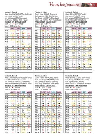 OUEST SUD EST NORD
Pli 1 2 ♦ V ♦ C ♦ 3 ♦
Pli 2 C ♥ As ♥ 3 ♥ 2 ♥
Pli 3 5 ♦ 4 ♦ R ♦ 10 ♦
Pli 4 9 ♥ 5 ♥ 8 ♥ 4 ♥
Pli 5 D ♦ 11 A As ♦ 9 ♦
Pli 6 7 ♣ 2 ♣ 1 A 4 ♣
Pli 7 8 ♦ 4 A 6 ♦ 12 A
Pli 8 13 A 7 A 15 A 5 A
Pli 9 2 A 10 ♥ 6 ♥ 7 ♥
Pli 10 7 ♦ 4 ♠ 14 A 18 A
Pli 11 8 ♣ 9 ♣ 8 A As ♣
Pli 12 3 A D ♣ V ♥ R ♥
Pli 13 R ♣ 5 ♣ 17 A 20 A
Pli 14 R ♠ V ♠ 5 ♠ 9 ♠
Pli 15 Ex 6 ♣ 9 A As ♠
Pli 16 6 A 6 ♠ 21 A 8 ♠
Pli 17 10 A 7 ♠ 19 A 10 ♠
Pli 18 16 A V ♣ D ♠ C ♠
Position 1 - Table 3
Ouest:MichaëlCARMAGNAT (Franche-Comté)
Sud : Nicolas LAVAL (Picardie)
Est : Delphine JUMEAU (Bourgogne)
Nord : Kamel BOUSBA (Ile de France)
PRENEUR EST - ENTAME OUEST
Ecart : ♠ 3-2 / ♥ D / ♣ C-10-3.
Score : - 54. Entame : 2 ♦.
OUEST SUD EST NORD
Pli 1 2 ♦ V ♦ C ♦ 10 ♦
Pli 2 2 A 4 A 15 A 18 A
Pli 3 R ♠ 4 ♠ 2 ♠ 8 ♠
Pli 4 5 ♦ 4 ♦ R ♦ 3 ♦
Pli 5 D ♦ 11 A 6 ♦ 9 ♦
Pli 6 R ♣ 2 ♣ 3 ♣ As ♣
Pli 7 7 ♦ 7 A As ♦ 12 A
Pli 8 3 A 7 ♠ 5 ♠ C ♠
Pli 9 7 ♣ 9 ♣ C ♣ 4 ♣
Pli 10 Ex 5 ♥ 21 A 5 A
Pli 11 6 A V ♠ 14 A 20 A
Pli 12 13 A 6 ♠ D ♠ As ♠
Pli 13 9 ♥ 10 ♥ 8 A 2 ♥
Pli 14 8 ♣ D ♣ 10 ♣ R ♥
Pli 15 C ♥ As ♥ 9 A 4 ♥
Pli 16 10 A 6 ♣ 19 A 7 ♥
Pli 17 16 A 5 ♣ 17 A 9 ♠
Pli 18 8 ♦ V ♣ 1 A 10 ♠
Position 5 - Table 6
Ouest : Christian DEPESSEVILLE (Loire Forez)
Sud : Adrien GUIGNARD (Aquitaine)
Est : Emmanuel STEFANAZZI (Charentes)
Nord : Nicolas PORRET (Savoie Mont Blanc)
PRENEUR EST - ENTAME OUEST
Ecart : ♠ 3 / ♥ D-V-8-6-3.
Score : + 78. Entame : 2 ♦.
OUEST SUD EST NORD
Pli 1 2 ♦ V ♦ R ♦ 3 ♦
Pli 2 5 ♦ 4 ♦ As ♦ 9 ♦
Pli 3 C ♥ As ♥ 1 A 2 ♥
Pli 4 D ♦ 11 A 6 ♦ 10 ♦
Pli 5 2 A 4 A 14 A 18 A
Pli 6 9 ♥ 10 ♥ 8 A 4 ♥
Pli 7 7 ♣ D ♣ 3 ♣ As ♣
Pli 8 R ♣ 5 ♣ 10 ♣ 4 ♣
Pli 9 7 ♦ 7 A 9 A 12 A
Pli 10 R ♠ 4 ♠ 2 ♠ 10 ♠
Pli 11 8 ♦ 2 ♣ 15 A 20 A
Pli 12 Ex 5 ♥ 17 A 5 A
Pli 13 3 A 6 ♠ D ♠ As ♠
Pli 14 10 A 6 ♣ 19 A 8 ♠
Pli 15 6 A V ♠ 3 ♠ 9 ♠
Pli 16 13 A 7 ♠ 21 A 7 ♥
Pli 17 8 ♣ 9 ♣ C ♣ R ♥
Pli 18 16 A V ♣ 5 ♠ C ♠
Position 2 - Table 2
Ouest : Lionel DUCARD (Bourgogne)
Sud : Azzedine AYECHE (Val d’Adour)
Est : Sylvain LUCIDO (Var Côte d’Azur)
Nord : Hugo TERRIER (Nord Pas de Calais)
PRENEUR EST - ENTAME OUEST
Ecart : ♥ D-V-8-6-3 / ♦ C.
Score : + 56. Entame : 2 ♦.
OUEST SUD EST NORD
Pli 1 5 ♦ 4 ♦ C ♦ 3 ♦
Pli 2 9 ♥ 10 ♥ 8 ♥ 2 ♥
Pli 3 7 ♣ 2 ♣ 1 A As ♣
Pli 4 C ♥ As ♥ 6 ♥ R ♥
Pli 5 8 ♣ 9 ♣ 8 A 4 ♣
Pli 6 6 A 5 ♥ 3 ♥ 4 ♥
Pli 7 2 A 4 A 14 A 18 A
Pli 8 10 A 11 A 15 A 5 A
Pli 9 R ♠ 4 ♠ 5 ♠ C ♠
Pli 10 3 A 7 A 19 A 20 A
Pli 11 16 A V ♦ 17 A 7 ♥
Pli 12 13 A 6 ♠ D ♠ As ♠
Pli 13 Ex 5 ♣ 9 A 12 A
Pli 14 2 ♦ 6 ♣ 6 ♦ 10 ♦
Pli 15 8 ♦ V ♣ R ♦ 9 ♦
Pli 16 R ♣ 7 ♠ 3 ♠ 10 ♠
Pli 17 D ♦ V ♠ 2 ♠ 9 ♠
Pli 18 7 ♦ D ♣ 21 A 8 ♠
Position 3 - Table 1
Ouest : Olivier PORTKA (Picardie)
Sud : Laurent PAOLETTI (Corse)
Est : Jacques GINESTE (Ile de France)
Nord : Patrick LLESTA (Aquitaine)
PRENEUR EST - ENTAME OUEST
Ecart : ♥ D-V / ♦ As / ♣ C-10-3.
Score : + 52. Entame : 5 ♦.
OUEST SUD EST NORD
Pli 1 2 ♦ 4 ♦ C ♦ 3 ♦
Pli 2 2 A 4 A 14 A 18 A
Pli 3 C ♥ As ♥ D ♥ 2 ♥
Pli 4 3 A 7 A 15 A 20 A
Pli 5 R ♠ 4 ♠ 8 A 8 ♠
Pli 6 9 ♥ 5 ♥ 6 ♥ 7 ♥
Pli 7 R ♣ 2 ♣ 3 ♣ 4 ♣
Pli 8 7 ♣ D ♣ 10 ♣ As ♣
Pli 9 10 A V ♠ 17 A As ♠
Pli 10 Ex 10 ♥ 3 ♥ 4 ♥
Pli 11 13 A 7 ♠ 21 A 9 ♠
Pli 12 6 A 11 A 8 ♥ R ♥
Pli 13 16 A 6 ♠ 19 A 10 ♠
Pli 14 5 ♦ V ♦ V ♥ 5 A
Pli 15 7 ♦ 5 ♣ 1 A C ♠
Pli 16 8 ♣ V ♣ C ♣ 12 A
Pli 17 8 ♦ 6 ♣ R ♦ 10 ♦
Pli 18 D ♦ 9 ♣ 9 A 9 ♦
Position 6 - Table 5
Ouest : Francis CHEVALIER (Lorraine)
Sud : Jean-Philippe MARTINEZ (Centre)
Est : Dominique THIEBAUT (Lorraine)
Nord : Hugo POPLINEAU (Loire Océan)
PRENEUR EST - ENTAME OUEST
Ecart : ♠ D-5-3-2 / ♦ 6-As.
Score : + 74. Entame : 2 ♦.
OUEST SUD EST NORD
Pli 1 2 ♦ 4 ♦ C ♦ 3 ♦
Pli 2 R ♠ 4 ♠ 2 ♠ C ♠
Pli 3 5 ♦ V ♦ R ♦ 9 ♦
Pli 4 2 A 6 ♠ 3 ♠ As ♠
Pli 5 7 ♣ 2 ♣ 3 ♣ 4 ♣
Pli 6 9 ♥ As ♥ 1 A 2 ♥
Pli 7 D ♦ 4 A As ♦ 10 ♦
Pli 8 R ♣ 5 ♣ 10 ♣ As ♣
Pli 9 8 ♦ 7 A 6 ♦ 12 A
Pli 10 C ♥ 5 ♥ 8 A 4 ♥
Pli 11 3 A 11 A 15 A 18 A
Pli 12 16 A 10 ♥ 17 A 7 ♥
Pli 13 6 A V ♠ 5 ♠ 8 ♠
Pli 14 7 ♦ 7 ♠ 14 A 20 A
Pli 15 10 A 6 ♣ 19 A 9 ♠
Pli 16 8 ♣ D ♣ C ♣ 5 A
Pli 17 Ex 9 ♣ 9 A 10 ♠
Pli 18 13 A V ♣ 21 A R ♥
Position 7 - Table 4
Ouest : Simone LOUERAT (Loire Océan)
Sud : Thierry BECAM (Franche-Comté)
Est : Régis PARRY (Limousin)
Nord : Pascal DELABARRE (Ile de France)
PRENEUR EST - ENTAME OUEST
Ecart : ♠ D / ♥ D-V-8-6-3.
Score : + 64. Entame : 2 ♦.
4411Vous, les joueurs
 