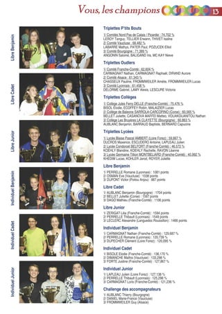 Triplettes P’tits Bouts
1/ Comités Nord Pas de Calais / Picardie : 74,702 %
LEROY Tanguy, TELLIER Erwann, THIVET Isaline
2/ Comité Vaucluse : 68,482 %
LABARRE Mathys, PATER Paul, POZUCEK Elliot
3/ Comité Bourgogne : 71,389 %
ANGONIN Salomé, BALIGAND Iris, MC KAY Nieve
Triplettes Oudlers
1/ Comité Franche-Comté : 62,604 %
CARMAGNAT Nathan, CARMAGNAT Raphaël, DIRAND Aurore
2/ Comité Alsace : 61,343 %
CHASSEUX Pauline, FROMMWEILER Amélie, FROMMWEILER Lucas
3/ Comité Lyonnais : 61,458 %
DELORME Gabriel, LAMY Alexis, LESCURE Victoria
Triplettes Collèges
1/ Collège Jules Ferry DELLE (Franche-Comté) : 75,476 %
BISOL Elodie, ECOFFEY Robin, MALAIZIER Lucas
2/ Collège de Baleone SARROLA-CARCOPINO (Corse) : 60,565 %
BELLET Juliette, CASANOVA MAFFEI Matteo, VOUAKOUANITOU Nathan
3/ Collège Les Bruyères LA CLAYETTE (Bourgogne) : 60,863 %
AUBLANC Benjamin, BARRAUD Baptiste, BERNARD Capucine
Triplettes Lycées
1/ Lycée Blaise Pascal AMBERT (Loire Forez) : 59,667 %
DUCROS Maxence, ESCUDERO Antoine, LAPLEAU Julien
2/ Lycée Condorcet BELFORT (Franche-Comté) : 46,572 %
KOEHLY Blandine, KOEHLY Rachelle, RAVON Léanne
3/ Lycée Germaine Tillion MONTBELIARD (Franche-Comté) : 40,992 %
KHEDIM Lucas, KOHLER Jarod, ROYER Juliette
Libre Benjamin
1/ PERRELLE Romane (Lyonnais) : 1081 points
2/ OSMAN Eve (Vaucluse) : 1038 points
3/ DUPONT Victor (Poitou Anjou) : 887 points
Libre Cadet
1/ AUBLANC Benjamin (Bourgogne) : 1704 points
2/ BELLET Juliette (Corse) : 1597 points
3/ DAGO Mathieu (Franche-Comté) : 1106 points
Libre Junior
1/ ZERIGAT Lilia (Franche-Comté) : 1594 points
2/ PERRELLE Thibault (Lyonnais) : 1549 points
3/ LECLERC Alexandre (Languedoc Roussillon) : 1466 points
Individuel Benjamin
1/ CARMAGNAT Nathan (Franche-Comté) : 129,687 %
2/ PERRELLE Romane (Lyonnais) : 120,739 %
3/ DUPECHER Clément (Loire Forez) : 120,095 %
Individuel Cadet
1/ BISOLE Elodie (Franche-Comté) : 136,170 %
2/ DIMANCHE Mathis (Vaucluse) : 133,298 %
3/ FORTE Justine (Franche-Comté) : 127,867 %
Individuel Junior
1/ LAPLEAU Julien (Loire Forez) : 127,138 %
2/ PERRELLE Thibault (Lyonnais) : 125,298 %
3/ CARMAGNAT Loris (Franche-Comté) : 121,236 %
Challenge des accompagnateurs
1/ AUBLANC Thierry (Bourgogne)
2/ DANIEL Marie-France (Vaucluse)
3/ FROMMWEILER Guy (Alsace)
LibreBenjaminIndividuelJuniorIndividuelCadetIndividuelBenjaminLibreCadetLibreJunior 1133Vous, les champions
 