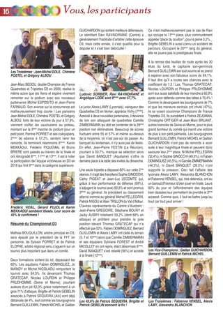 Jean-Marc BEGOU, double Champion de France
Quadrettes et Triplettes D3 en 2009, réalise le
même score que les îliens et espère vivement
remonter sur le podium avec ses nouveaux
partenaires Michel ESPOSITO et Jean-Pierre
FARNAUD. Son avance sur la concurrence est
malheureusement trop courte ! Les parisiens
Jean-Michel DOLE, Chimène POSTEL et Grégory
ALBOU, forts de leur victoire du jour à 57,9%,
viennent coiffer les vauclusiens au poteau,
montant sur la 3ème
marche du podium pour un
petit point. Perrine PORRET et ses coéquipiers,
2èmes
de séance à 57,2%, sentent venir les
remords. Ils terminent néanmoins 6èmes
. Karim
MEKKAOUI, Frédéric PIQUEMAL et Bruno
BRIERE sont passés au travers de la finale et
ont rétrogradé 8ème
, 11ème
et 13ème
. Il est à noter
la participation de l’équipe victorieuse en D3 en
2018 qui finit 9ème
dans la catégorie supérieure.
Résumé du Championnat D3
Mathias BOUQUILLON, arbitre principal en D3,
sera épaulé par le président de la FFT en
personne, de Sylvain PORRET et de Patrick
ELOPHE, arbitre régional venu s’aguerrir sur un
tournoi plus important que dans un comité.
Deux formations sortent du lot, dépassant les
60%. Les aquitains Fabien DOMINGUEZ, Jo
MAINDY et Michel NICOLAOU remportent le
tournoi avec 64,3%. Ils devancent Thomas
GRATECAP, Nicolas LOURDIN et Philippe
PRUDHOMME (Seine et Marne), pourtant
auteurs d’un joli 63,3% grâce notamment à un
gros 71% d’attaque. Brigitte et Patrick GEBELIN
associés à Patrick SEQUEIRA (Ain) sont déjà
distancés de 4%, tout comme les bourguignons
Bernard GUILLEMIN, Patrick MICHEL et Gaëtan
GUICHARDON qui sortent meilleurs défenseurs.
Le sémillant Ravi RAVINDIRANE (Centre) a
généralement l’habitude d’arbitrer cette épreuve
D3, mais cette année, il s’est qualifié pour la
disputer et il s’est bien débrouillé !
Le junior Alexis LAMY (Lyonnais), vainqueur des
Quadrettes D3 en février, apprécie Vichy (7ème
).
Associé à deux nouvelles partenaires, il devance
de loin son attaquant de quadrettes Camille
ZIMMERMANN qui doit se contenter de la 29ème
position non éliminatoire. Beaucoup de scores
fluctuent entre 55 et 57% et même au-dessus
de la moyenne, on n’est pas sûr de passer. Au
banquet du lendemain, il n’y aura pas de festin.
En effet, Jean-Pierre FESTIN (La Réunion),
pourtant à 50,7%, manque sa sélection alors
que David BANQUET (Aquitaine) s’offre la
dernière place à la table des invités du dimanche.
Une seule triplette a dépassé 60% sur cette 2nde
séance. Il s’agit des franciliens Sophie GINOCCHI,
Cathy PIGEAT et Jean-Luc LECOMTE qui,
grâce à leur performance de défense (69%),
s’adjugent le tournoi avec 60,6% et sont promus
3èmes
au général. Ils précèdent au classement
alterné comme au général Michel PELLEGRIN,
Patrick NIGOU et Alain TRILLON du Val d’Adour.
D’autres représentants du Centre s’illustrent :
Jean-Pierre GREGOIRE, Stéphane BOURY et
Jacky AUBRY totalisent 59,2% (dont 68% en
attaque) et profitent pour prendre la pole
position devant Thomas GRATECAP qui n’a
effectué que 52%. Fabien DOMINGUEZ, Bernard
GUILLEMIN et Alexis LAMY ont cédé du terrain
(5, 7 et 10ème
) alors que Camille ZIMMERMANN
et ses équipiers Sylviane FOREST et André
MICOLLET en ont repris, étant désormais 6èmes
.
David BANQUET s’est rebellé (56%) et accède
à la finale (12ème
).
Ce n’est malheureusement pas le cas de Ravi
qui occupe la 17ème
place, plus communément
appelée “place du couillon”, pour à peine 0,2%...
Brigitte GEBELIN a aussi connu un accident de
parcours. Occupant le 20ème
rang du général,
elle ne jouera pas la prestigieuse finale.
A la remise des feuilles de route après les 30
étuis du lundi, le capitaine san-germinois
Bernard GUILLEMIN est tout sourire et se prend
à espérer avec son fabuleux score de 64,1%.
Il faut dire qu’il a toutes ses chances avec le
coefficient de 1,3 ! Las, Thomas GRATECAP,
Nicolas LOURDIN et Philippe PRUDHOMME
sont eux aussi satisfaits de leur manche à 60,9%
après avoir défendu comme des bêtes à 70,4% !
Comme ils devançaient les bourguignons de 7%
et que les meneurs centrais ont chuté (47%),
ils se voient couronner Champions de France
Triplettes D3. Ils succèdent à Patrick ZEJGMAN,
Christophe ORTIGER et Jean-Marc BRUANT,
autres licenciés de Seine-et-Marne, pour le plus
grand bonheur du comité qui inscrit une victoire
de plus à son petit palmarès. Les bourguignons
Bernard GUILLEMIN, Patrick MICHEL et Gaëtan
GUICHARDON n’ont pas de remords à avoir
suite à leur magnifique finale et peuvent donc
savourer leur 2ème
place. Ni Michel PELLEGRIN
(52,4%), ni Sophie GINOCCHI (49,5%), ni Fabien
DOMINGUEZ (45,5%), ni Camille ZIMMERMANN
(44,3%), ni David BANQUET (39,5%) n’ont
supporté la pression. Ceci fait l’affaire des
lyonnais Alexis LAMY, Alexandra BLANCHON
et Fabienne HENSEL, qui, très détendus, ont eu
un baroud d’honneur à bien jouer en finale. Leurs
60% du jour et l’effondrement des équipes
bien classées leur permettent de prendre le 3ème
accessit. Comme quoi, il faut se battre jusqu’au
bout car tout peut arriver !
Les Troisièmes : Jean-Michel DOLE, Chimène
POSTEL et Grégory ALBOU
Les 43,6% de Patrick SEQUEIRA, Brigitte et
Patrick GEBELIN sonnent la fin !
Les Troisièmes : Fabienne HENSEL, Alexis
LAMY, Alexandra BLANCHON
Les Vice-Champions : Gaëtan GUICHARDON,
Bernard GUILLEMIN et Patrick MICHEL
Frédéric VIDAL, Gérard PUJOL et Karim
MEKKAOUI semblent blasés. Leur score de
45% le confirmera !
Ludovic SORBIER, Ravi RAVINDIRANE et
Angélique LODE sont 6èmes
avec 57,7%.
1166 Vous, les participants
 