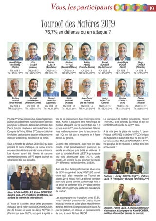 Tournoi des Maîtres 2019
76,7% en défense ou en attaque ?
Pour la 2nde
année consécutive, les seize premiers
joueurs du Classement National étaient conviés
pour jouer un Howell 4 tables dans le Relais des
Parcs, l’un des plus beaux salons du Palais des
Congrès de Vichy. Gilles SYDA ayant décliné
l’invitation, c’est un autre alsacien en la personne
d’Olivier ZIMBER qui bénéficie de ce forfait.
Sous la houlette de Michaël DEBIESSE qui avait
préparé 20 mains d’attaque, ce tournoi s’est à
nouveau déroulé dans une très bonne ambiance.
Les donnes ayant été filmées et certains
commentaires notés, la FFT espère pouvoir les
retranscrire dès que possible.
A l’issue de la soirée, deux belles prouesses
d’attaque sont à noter : celle de Kamel BOUSBA
(Ile de France) et celle de Jacky NOVELLO
(Centre) qui, avec 76,7%, occupent à égalité la
tête de ce classement. Avec trois tops contre
deux, Kamel s’adjuge le titre honorifique de
meilleur attaquant (sur ce tournoi bien sûr !). Il
occupe aussi la 1ère
place du classement défense,
mais malheureusement pour lui en partant du
bas ! Ça ne fait pas la moyenne et il figure
dernier au général.
Du côté des défenseurs, avec tout ce beau
monde, c’est paradoxalement quelqu’un qui
excelle en attaque qui a brillé en défense ! Il
s’agit du bordelais Patrick LLESTA qui surpasse
tous ses adversaires avec 76,7%. Jacky
NOVELLO, encore lui, qui pourtant se classe
2ème
défenseur, est loin derrière, à 58,9%.
Avec ses deux belles performances et un score
de 63,3% au général, Jacky NOVELLO pouvait
croire qu’il allait remporter ce Tournoi des
Maîtres 2019. Hélas, non ! La défense comptant
pour trois quarts dans le pourcentage final, il
va devoir se contenter de la 2ème
place derrière
PatrickLLESTA(65%)quijustifiesonpseudonyme
de “maître”.
Les accompagne sur le podium, avec 57,5%,
Hugo TERRIER (Nord Pas de Calais), le petit
jeune qui monte et qui se place régulièrement
dans les différents Championnats de France. Au
pied du podium, on retrouve un parisien estimé
de tous, à savoir Richard JAKOB.
Le vainqueur de l’éditon précédente, Florent
TRIVERO, s’est défendu au mieux et doit se
contenter cette année de la 9ème
place.
A la lutte pour la place de numéro 1, Jean-
Philippe MARTINEZ et Jérôme VITTOZ n’ont pas
été fulgurants et aucun des deux n’a pris de PP.
Le franc-comtois Michaël CARMAGNAT, 11ème
,
n’a pas plus été en réussite. Il achève ainsi son
année noire !
Jean-Philippe
MARTINEZ
(Centre)
CN 2018 : 1
TM : 47,5% (10ème
)
Eric
DAUER
(Alsace)
CN 2018 : 2
TM : 44,2% (13ème
)
Patrick
LLESTA
(Aquitaine)
CN 2018 : 3
TM : 65% (1er
)
Hugo
TERRIER
(Picardie)
CN 2018 : 8
TM : 57,5% (3ème
)
Jean-Régis
BOIDIN
(Nord)
CN 2018 : 7
TM : 51,7% (5ème
)
Kamel
BOUSBA
(Ile de France)
CN 2018 : 6
TM : 40% (16ème
)
Adrien
PEREZ
(Franche-Comté)
CN 2018 : 5
TM : 42,5% (15ème
)
Jérôme
VITTOZ
(Savoie Mt Blanc)
CN 2018 : 4
TM : 45% (12ème
)
Richard
JAKOB
(Ile de France)
CN 2018 : 9
TM : 53,3% (4ème
)
Michaël
CARMAGNAT
(Franche-Comté)
CN 2018 : 10
TM : 45,8% (11ème
)
Florent
TRIVERO
(Lyonnais)
CN 2018 : 11
TM : 48,3% (9ème
)
Olivier
ZIMBER
(Alsace)
CN 2018 : 17
TM : 50,8% (7ème
)
Nicolas
PORRET
(Ain)
CN 2018 : 16
TM : 51,7% (5ème
)
Jacky
NOVELLO
(Centre)
CN 2018 : 15
TM : 63,3% (2ème
)
Jean-David
DJIAN
(Ile de France)
CN 2018 : 14
TM : 44,2% (13ème
)
Malik
FARHAT
(Alsace)
CN 2018 : 12
TM : 49,2% (8ème
)
Merci à Patricia GUILLAS, Valérie DEBIESSE,
Sandra GUILLOT et Sabrina DEMARCQ, les
scribes de charme de cette édition !
Podium : Jacky NOVELLO (2ème
), Patrick
LLESTA (vainqueur) et Hugo TERRIER (3ème
)
Drôlerie : Patrick LLESTA, meilleur défenseur
et vainqueur, accompagné de Kamel BOUSBA,
meilleur attaquant et dernier du tournoi !
1199Vous, les participants
 