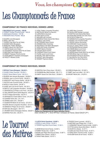 LLeess CChhaammppiioonnnnaattss ddee FFrraannccee
1/ MALERGUE Cyril (Lyonnais) : 1930,88
2/ POINSOT Christian (Franche-Comté) : 1852,29
3/ JEAN Daniel (Charentes) : 1537,98
4/ ROEDSENS Steve (Picardie) : 966,28
5/ DUCARD Lionel (Bourgogne)
6/ RIPOLL Alain (Ain)
7/ TERRIER Hugo (Nord Pas de Calais)
8/ DURAND Patrick (Bourgogne)
9/ SENECHAL Frédéric (Bretagne)
10/ EMERY Gérard (Var Côte d’Azur)
11/ CANTIN Claude (Loire Océan)
12/ COCHEREAU Dominique (Nord Pas de Calais)
13/ MARTINEZ Jean-Philippe (Ain)
14/ ROBERT Françoise (Franche-Comté)
15/ GISSELBRECHT Christophe (Champagne)
16/ PAOLETTI Michèle (Corse)
17/ VIDAL Frédéric (Languedoc Roussillon)
18/ MAITRUGUE Myriam (La Réunion)
19/ LOPEZ Michel (Vaucluse)
20/ PIERI Sabrina (Corse)
21/ MAUGAIN Joël (Lyonnais)
22/ MANSIEUS Patrice (Savoie Mont Blanc)
23/ PENAULT Joël (Centre)
24/ MITTERRAND Daniel (Centre)
25/ DROMAIN Gilles (Charentes)
26/ ROUSSEAUX Jean-Marie (Bourgogne)
27/ GROLLIER Flavien (Charentes)
28/ HENRY Martine (Picardie)
29/ VASLIER Gérard (Centre)
30/ CHARRIER Patrice (Loire Océan)
31/ FAURE Laurent (Loire Forez)
32/ MAUREL Gilles (Midi-Pyrénées)
33/ SURIVET Jacky (Bourgogne)
34/ WEIMERT Raymond (Alsace)
35/ LANDY Marc (Limousin)
36/ GAUDILLIERE Georges (Lyonnais)
37/ KHATTOU Farid (Savoie Mont Blanc)
38/ GHOZLAND Gabrielle (Var Côte d’Azur)
39/ DA SILVA Philippe (Ain)
40/ GARDON René (Languedoc Roussillon)
41/ MUSSOT Yves (Franche-Comté)
42/ VINCENT Etienne (Normandie)
43/ CONSTANCI Claude (Aquitaine)
44/ GUILLET Jérémy (Nièvre Yonne)
45/ FREYBURGER Bernard (Alsace)
46/ AYMARD Michel (Loire Forez)
47/ DESJOBERT Martine (Corse)
48/ GARSON Marie-Claude (Nord Pas de Calais)
49/ POPLINEAU Hugo (Loire Océan)
50/ STEFANAZZI Emmanuel (Aquitaine)
51/ DALPHIN Eric (Var Côte d’Azur)
52/ PITTET Bruno (Sarthe Mayenne)
CHAMPIONNAT DE FRANCE INDIVIDUEL DONNES LIBRESCHAMPIONNAT DE FRANCE INDIVIDUEL DONNES LIBRES
CHAMPIONNAT DE FRANCE INDIVIDUEL SENIORCHAMPIONNAT DE FRANCE INDIVIDUEL SENIOR
1/ RIFFAULT Hervé (Bretagne) : 258,249 %
2/ CALMELS Didier (Vaucluse) : 253,004 %
3/ GAUGY Gérard (Nièvre Yonne) : 249,724 %
4/ BLANDIN Jean-Jacques (Bourgogne) : 248,894 %
5/ ROSINOL Jean-Luc (Ile de France) : 246,622 %
6/ HAINCOURT Jean-François (Sarthe) : 246,581 %
7/ PASTEUR Jean (Franche-Comté) : 245,925 %
8/ NOVELLO Jacky (Centre) : 245,397 %
9/ DJIANE Jean-Louis (Ile de France) : 245,156 %
10/ BERTUIT Joël (Languedoc Roussillon) : 244,889 %
11/ DEPESSEVILLE Christian (Loire Forez) : 244,204 %
12/ VAN LANCKER Daniel (Sarthe Mayenne) : 243,010 %
13/ PETIT Philippe (Normandie) : 242,375 %
14/ DEPESSEVILLE Daniel (Nièvre Yonne) : 241,273 %
15/ GUINARD Patrick (Ain) : 241,118 %
16/ DARMES Adrien (Ain) : 238,306 %
17/ SILBERSTEIN Michel (Ile de France) : 237,470 %
18/ BLANC Bernard (Languedoc Roussillon) : 237,213 %
19/ DEMAZEUX Philippe (Ile de France) : 236,635 %
20/ BON Alain (Bourgogne) : 236,174 %
21/ GRUMIER Gérard (Champagne Ardenne) : 235,824 %
22/ BARRAS Pierre (Ain) : 235,347 %
23/ MANTEAU Alain (Poitou Anjou) : 235,329 %
24/ RHOMANN Max (Midi-Pyrénées) : 235,177 %
25/ EMERY Gérard (Var Côte d’Azur) : 234,664 %
26/ GEBELIN Brigitte (Ain) : 231,803 %
27/ RABET Jean-Louis (Allier) : 231,149 %
28/ BRUNET Michel (Ain) : 216,878 %
Podium du Championnat de France Individuel Senior :
Didier CALMELS (2ème
), Hervé RIFFAULT (Champion de France), Gérard GAUGY (3ème
)
LLee TToouurrnnooii
ddeess MMaaîîttrreess
1/ LLESTA Patrick (Aquitaine) : 65,000 %
2/ NOVELLO Jacky (Centre) : 63,333 %
3/ TERRIER Hugo (Nord Pas de Calais) : 57,500 %
4/ JAKOB Richard (Ile de France) : 53,333 %
5/ PORRET Nicolas (Ain) : 51,667 %
6/ BOIDIN Jean-Régis (Nord Pas de Calais) : 51,667 %
7/ ZIMBER Olivier (Alsace) : 50,833 %
8/ FARHAT Malik (Alsace) : 49,167 %
9/ TRIVERO Florent (Lyonnais) : 48,333 %
10/ MARTINEZ Jean-Philippe (Ain) : 47,500 %
11/ CARMAGNAT Michaël (Franche-Comté) : 45,833 %
12/ VITTOZ Jérôme (Savoie Mont Blanc) : 45,000 %
13/ DAUER Eric (Alsace) : 44,167 %
14/ DJIAN Jean-David (Ile de France) : 44,167 %
15/ PEREZ Adrien (Franche-Comté) : 42,500 %
16/ BOUSBA Kamel (Ile de France) : 40,000 %
2277Vous, les champions
 