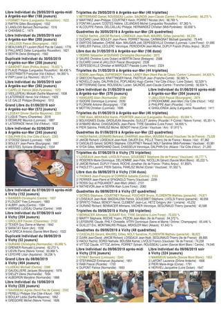Triplettes du 29/05/2019 à Argelès-sur-Mer (48 triplettes)Triplettes du 29/05/2019 à Argelès-sur-Mer (48 triplettes)
1/ MITTERRAND Daniel, ROUSSEAU Lucien, SAUNOIS Jean-Claude (Centre / Franche-Comté) : 68,275 %
2/ MARTINEZ Jean-Philippe, COURTNEY Kevin, PORRET Nicolas (Ain) : 66,769 %
3/ FONTAN Laurent, COSTES Hélène, LELANDAIS Michel (Languedoc Roussillon) : 67,383 %
4/ ALCOUFFE Patrick, DELCAILLAU Philippe, HERNANDEZ Christian (Midi-Pyrénées) : 60,658 %
Quadrettes du 30/05/2019 à Argelès-sur-Mer (26 quadrettes)Quadrettes du 30/05/2019 à Argelès-sur-Mer (26 quadrettes)
1/ HAOUI Rachid, JAKOB Richard, LOISEAUX Jean-Noël, MAUREL Gilles (panaché) : 84,230
2/ DUCARD Lionel, BOULEY Jean-Pierre, PORRET Nicolas, CARMAGNAT Michaël (panaché) : 79,445
3/ DARTOIS Sébastien, CHENE Alain, MAUGAIN Joël, DEPESSEVILLE Christian (Lyonnais / Loire Forez) : 61,690
4/ GRELIER Patrice, LECLERC Véronique, PEROCHON Jean-Michel, DUPUY Franck (Poitou Anjou) : 38,231
Libre duo duLibre duo du 31/05/2019 à Argelès-sur-Mer31/05/2019 à Argelès-sur-Mer (196 duos(196 duos))
1/ DEBRIS Sébastien et DURAND Christophe (Normandie) : 2872
2/ SAURIS Christine (Loire Océan) et BERTIN Denis (Bretagne) : 2588
3/ DUCARD Lionel et JAILLOUX Pascal (Bourgogne) : 2538
4/ DEPESSEVILLE Christian et MARQUET Pascale (Loire Forez) : 2324
Triplettes du 31/05/2019 à Argelès-sur-Mer (44 triplettes)Triplettes du 31/05/2019 à Argelès-sur-Mer (44 triplettes)
1/ BOIDIN Jean-Régis, DUFRESNOY Patrick, LANDY Marc (Nord Pas de Calais / Centre / Limousin) : 64,825 %
2/ GNECCHI Raymond, KRATTINGER Hervé, PASTEUR Jean (Franche-Comté) : 58,585 %
3/ NOVELLO Jacky, DALPHIN Eric, POPLINEAU Hugo (Centre / Var Côte d’Azur / Loire Océan) : 62,529 %
4/ MITTERRAND Daniel, ROUSSEAU Lucien, SAUNOIS Jean-Claude (Centre / Franche-Comté) : 56,934 %
Triplettes du 01/06/2019 à Argelès-sur-Mer (46 triplettes)Triplettes du 01/06/2019 à Argelès-sur-Mer (46 triplettes)
1/ TINE Alain, MEKKAOUI Karim, POURTIER Jean-Luc (Languedoc Roussillon) : 65,504 %
2/ BOUVIGNIES Elodie, GROSJEAN Alexandre, GUILLET Jérémy (Picardie / F-Comté / Nièvre Yonne) : 65,351 %
3/ AYMARD Michel, CHASSAGNOL Jean-Pierre, TYRE Géraldine (Loire Forez) : 64,605 %
4/ PIERI Sabrina, PAWLISZ Michel, BENOIT Hervé (Corse / Vaucluse / Ain) : 61,915 %
Quadrettes du 01/06/2019 à Argelès-sur-Mer (22 quadrettes)Quadrettes du 01/06/2019 à Argelès-sur-Mer (22 quadrettes)
1/ HAOUI Rachid, LEONARD Bertrand, CHARRAS Jean-Marc, BOUSBA Kamel (Vaucluse / Ile de France) : 73,528
2/ JAKOB Richard, LOISEAUX Jean-Noël, DAUER Eric, PELLE Thierry (Ile de France / Alsace / Var) : 67,362
3/ CASCALES Gérard, SICRES Stéphane, COURTNEY Renaud, NOLY Sandrine (Midi-Pyrénées / Vaucluse) : 43,381
4/ SYDA Gilles, MARCHAND David, CHASSEUX Véronique, DALPHIN Eric (Alsace / Var Côte d’Azur) : 21,283
Libre Individuel du 02/06/2019Libre Individuel du 02/06/2019
à Argelès-sur-Mer (240 joueurs)à Argelès-sur-Mer (240 joueurs)
1/ DALPHIN Eric (Var Côte d’Azur) : 2265
2/ STOOSZ Gérard (Lyonnais) : 1928
3/ BOULEY Jean-Pierre (Bourgogne) : 1887
4/ WESTEEL Sylviane (Bretagne) : 1554
Grand Libre du 01/06/2019 soirGrand Libre du 01/06/2019 soir
à Argelès-sur-Mer (572 joueurs)à Argelès-sur-Mer (572 joueurs)
1/ LEGEAY Olivier (Sarthe Mayenne) : 2255
2/ LUQUE Thierry (Charentes) : 2018
3/ DESMURE Maurice (Lyonnais) : 1887
4/ LATERRADE Hervé (Val d’Adour) : 1832
Libre Individuel du 01/06/2019 après-midiLibre Individuel du 01/06/2019 après-midi
à Argelès-sur-Mer (304 joueurs)à Argelès-sur-Mer (304 joueurs)
1/ JAILLOUX Pascal (Bourgogne) : 2074
2/ PRODHOMME Jean-Marc (Var Côte d’Azur) : 1452
3/ PHILIPPE Alain (Picardie) : 1413
4/ GHIGLIONDA Jacky (Languedoc Roussillon) : 1411
Libre Individuel du 31/05/2019 soirLibre Individuel du 31/05/2019 soir
à Argelès-sur-Mer (376 joueurs)à Argelès-sur-Mer (376 joueurs)
1/ HANGARD Alain (Normandie) : 2396
2/ ISIDORE Dominique (Lorraine) : 2030
3/ FLORIANI Antoine (Bourgogne) : 1738
4/ MOTTIN Christian (Lyonnais) : 1699
Libre Individuel du 30/05/2019 soirLibre Individuel du 30/05/2019 soir
à Argelès-sur-Mer (392 joueurs)à Argelès-sur-Mer (392 joueurs)
1/ CAPELLE Patrick (Midi-Pyrénées) : 1972
2/ VIEILLEPEAU Mickaël (Sarthe Mayenne) : 1938
3/ LATERRADE Hervé (Val d’Adour) : 1929
4/ LE GALLE Philippe (Bretagne) : 1812
Libre Individuel du 29/05/2019 soirLibre Individuel du 29/05/2019 soir
à Argelès-sur-Mer (260 joueurs)à Argelès-sur-Mer (260 joueurs)
1/ JAILLOUX Pascal (Bourgogne) : 1803
2/ BEAUVARLET Laurent (Nord Pas de Calais) : 1776
3/ PAILLARES Didier (Languedoc Roussillon) : 1621
4/ BERTIN Denis (Bretagne) : 1562
Duplicaté Individuel du 30/05/2019Duplicaté Individuel du 30/05/2019
à Argelès-sur-Mer (208 joueurs)à Argelès-sur-Mer (208 joueurs)
1/ GASCHET Alain (Poitou Anjou) : 70,022 %
2/ PLAUD Philippe (Languedoc Roussillon) : 66,436 %
3/ DESTRIBATS Françoise (Val d’Adour) : 64,300 %
4/ PAPI Lionel (La Réunion) : 63,517 %
Libre Individuel du 29/05/2019 après-midiLibre Individuel du 29/05/2019 après-midi
à Argelès-sur-Mer (188 joueurs)à Argelès-sur-Mer (188 joueurs)
1/ FORMET Pierre (Languedoc Roussillon) : 1622
2/ RAFFIN Gilles (Bourgogne) : 1552
3/ LANGLOIS Bernard (Normandie) : 1516
4/ CHEKBAB C. : 1479
Triplettes du 07/06/2019 à Vichy (70 triplettes)Triplettes du 07/06/2019 à Vichy (70 triplettes)
1/ LOISEAUX Jean-Noël, LIVOLSI Franco, GOUESBET Stéphane (Ile de France / Vaucluse) : 65,777 %
2/ ROSEREN Marie-Dominique, DELHOMME Jean-Félix, NICOLLIN Gérard (Savoie Mont Blanc) : 65,222 %
3/ JAKOB Richard, DUPUY Franck, ROCHE Jonathan (Ile de France / Poitou Anjou) : 61,900%
4/ PAOLETTI Laurent, PIERI Sabrina, PAWLISZ Michel (Corse / Vaucluse) : 61,502 %
Quadrettes du 08/06/2019 à Vichy (37 quadrettes)Quadrettes du 08/06/2019 à Vichy (37 quadrettes)
1/ SICRES Stéphane, COURTNEY Renaud, FOUCHER Bruno, FLORENTIN Mathieu (panaché) : 74,871
2/ LOISEAUX Jean-Noël, MADDALENA Patrick, GOUESBET Stéphane, LIVOLSI Franco (panaché) : 46,656
3/ SPIRITO Thibaut, BENOIT Hervé, CLEMENT Jean-Luc, HETZ Grégory (Ain / Lorraine) : 43,232
4/ DURAND Richard, BENNACER Athmane, VACHER Véronique, SEGUINAUD Thierry (panaché) : 40,598
Libre duo du 08/06/2019 à Vichy (134 duos)Libre duo du 08/06/2019 à Vichy (134 duos)
1/ THOMAS Jean-François et CORREIA Isabelle (Centre) : 3163
2/ PERRIER Jean-Pierre et SPAGNOLO Thierry (Vaucluse) : 2206
3/ ROSSI Guy et PIQUANDET Jean-Marc (Allier) : 2101
4/ NATHEVON Jean et SERRA Alain (Loire Forez) : 2060
Triplettes du 09/06/2019 à Vichy (68 triplettes)Triplettes du 09/06/2019 à Vichy (68 triplettes)
1/ BENNACER Athmane, DUSART Eric, TYRE Géraldine (Loire Forez) : 70,933 %
2/ MARTY Stéphane, ROCHE Yoann, PEZON Jean-Marc (Ile de France) : 64,372 %
3/ LEFEBVRE Claude, PHILY Christelle, VITRY Dominique (Seine et Marne / Drôme / Champagne) : 65,446 %
4/ GUILLET Eric, MONTMAURS Philippe, WEKSLER Marc (Alsace) : 61,643 %
Quadrettes du 09/06/2019 à Vichy (48 quadrettes)Quadrettes du 09/06/2019 à Vichy (48 quadrettes)
1/ CASCALES Gérard, MAUREL Gilles, NOLY Sandrine, FLORENTIN Mathieu (panaché) : 96,623
2/ DJIAN Jean-David, JAKOB Richard, LOISEAUX Jean-Noël, SEGUINAUD Thierry (Ile de France) : 89,895
3/ HAOUI Rachid, SORDI Nathalie, BOUSBA Kamel, LIVOLSI Franco (Vaucluse / Ile de France) : 74,258
4/ VITTOZ Claude, VITTOZ Jérôme, PORRET Sylvain, ROUSSEAU Lucien (Savoie Mont Blanc / Centre) : 74,045
Grand Libre du 08/06/2019Grand Libre du 08/06/2019
à Vichy (464 joueurs)à Vichy (464 joueurs)
1/ LUDEAU Michaël (Centre) : 2386
2/ GAUDILLIERE Jacques (Bourgogne) : 1976
3/ DIEUZY Denis (Normandie) : 1934
4/ AUBOIRON Marylène (Normandie) : 1888
Libre Individuel du 09/06/2019 après-midiLibre Individuel du 09/06/2019 après-midi
à Vichy (316 joueurs)à Vichy (316 joueurs)
1/ EYMAT Bernard (Limousin) : 2342
2/ STEFANAZZI Emmanuel (Aquitaine) : 1851
3/ RABI Pascal (Picardie) : 1720
4/ DUPONT Patrice (Normandie) : 1693
Libre Individuel du 09/06/2019 soirLibre Individuel du 09/06/2019 soir
à Vichy (324 joueurs)à Vichy (324 joueurs)
1/ MANSIEUS Isabelle (Savoie Mont Blanc) : 1853
2/ LAFONT Laurence (Drôme Ardèche) : 1806
3/ PIERI Marie-Ange (Corse) : 1791
4/ HERVIEU Jacqueline (Loire Océan) : 1647
Libre Individuel du 10/06/2019Libre Individuel du 10/06/2019
à Vichy (220 joueurs)à Vichy (220 joueurs)
1/ SAUSSEAU Agnès (Nord Pas de Calais) : 2332
2/ PERELLI Philippe (Var Côte d’Azur) : 1901
3/ BOULAY Lédia (Sarthe Mayenne) : 1662
4/ GREGOIRE Michel (Nièvre Yonne) : 1606
Libre Individuel du 07/06/2019 soirLibre Individuel du 07/06/2019 soir
à Vichy (204 joueurs)à Vichy (204 joueurs)
1/ GROLLIER Flavien (Charentes) : 2152
2/ TEXIER Guy (Seine et Marne) : 1842
3/ BARATAY Kevin (Ain) : 1558
4/ LA GRECA Antonio (Savoie Mont Blanc) : 1522
Duplicaté Individuel du 08/06/2019Duplicaté Individuel du 08/06/2019
à Vichy (52 joueurs)à Vichy (52 joueurs)
1/ DURAND Christophe (Normandie) : 65,000 %
2/ GRENIER Romuald (Lorraine) : 62,272 %
3/ LIEVIN Pierre (Nièvre Yonne) : 60,968 %
4/ LEFEVRE Lilian (Aquitaine) : 59,236 %
Libre Individuel du 07/06/2019 après-midiLibre Individuel du 07/06/2019 après-midi
à Vichy (152 joueurs)à Vichy (152 joueurs)
1/ BARBIER Christophe (Centre) : 1937
2/ FLOUZAT Yves (Limousin) : 1883
3/ AUBRY Jacky (Centre) : 1584
4/ ARRIBAS LUDEAU Chantal (Centre) : 1499
 