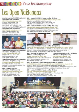 Libre Individuel du 16/09/2019 après-midiLibre Individuel du 16/09/2019 après-midi
à Soulac-sur-Mer (132 joueurs)à Soulac-sur-Mer (132 joueurs)
1/ CHAILLY Rosius (Loire Océan) : 2227
2/ PANIGADA Marianne (Centre) : 1913
3/ JULARD Nicole (Bretagne) : 1582
4/ GUELLE Henri (Picardie) : 1374
Libre par quatre du 17/09/2019 à Soulac-sur-Mer (57 équipes)Libre par quatre du 17/09/2019 à Soulac-sur-Mer (57 équipes)
1/ ARRIZURIETA Luis, GILLET Dominique, STIQUEL Robert, MUGUERZA Liliane (Aquitaine) : 3821
2/ SAUVEE Bernard, BODILIS Yves, LOURY Michel, HENON Claude (Bretagne) : 3031
3/ FONTAN Laurent, BAUMGARTEN Geneviève, BAUMGARTEN Patrick, VERGNAUD Francis (panaché) : 2303
4/ RAMA Lucciana, RAMA Jacques, SANDRIN Fernand, BALLAND Noël (Corse / Centre) : 2257
Libre Individuel du 15/09/2019 après-midiLibre Individuel du 15/09/2019 après-midi
à Soulac-sur-Mer (124 joueurs)à Soulac-sur-Mer (124 joueurs)
1/ CHATEAU Jean-Claude (Limousin) : 1911
2/ SEVENO Michel (Charentes) : 1881
3/ GALLI Mario (Seine et Marne) : 1872
4/ CHARLON Michel (Midi-Pyrénées) : 1740
Libre Individuel du 17/09/2019 après-midiLibre Individuel du 17/09/2019 après-midi
à Soulac-sur-Mer (136 joueurs)à Soulac-sur-Mer (136 joueurs)
1/ SEVENO Michel (Charentes) : 1704
2/ LEDEROUT Michel (Aquitaine) : 1686
3/ MARC Georges (Midi-Pyrénées) : 1295
4/ ARANGOIS Maurice (Val d’Adour) : 1278
Libre Individuel du 16/09/2019 soirLibre Individuel du 16/09/2019 soir
à Soulac-sur-Mer (176 joueurs)à Soulac-sur-Mer (176 joueurs)
1/ VALLY Didier (Var Côte d’Azur) : 2430
2/ LENOIRE Jean-Claude (Savoie Mont Blanc) : 2124
3/ GATT Georges (Languedoc Roussillon) : 1752
4/ SUBE Gérard (Vaucluse) : 1746
Libre Individuel du 14/09/2019 après-midiLibre Individuel du 14/09/2019 après-midi
à Soulac-sur-Mer (72 joueurs)à Soulac-sur-Mer (72 joueurs)
1/ CYHYLYK Jacqueline (Aquitaine) : 2153
2/ LANUSSE René (Aquitaine) : 1546
3/ SHAW Winfred (Aquitaine) : 1531
4/ BERTHOLLET Jean-Pierre (Allier) : 1185
LLeess OOppeenn NNaattiioonnaauuxx
Libre duo du 14/09/2019 à Soulac-sur-Mer (60 duos)Libre duo du 14/09/2019 à Soulac-sur-Mer (60 duos)
1/ CASADO Patrick (Loire Océan) et TOUZARD Michel (Bretagne) : 2583
2/ GUELLE Henri et DELOGE Roland (Picardie) : 2350
3/ MORITZ Brigitte et ROSINOL Jean-Luc (Ile de France) : 1861
4/ PERNOT Fabien et CONSTANTIN Luc (Aquitaine) : 1826
Libre duo du 15/09/2019 à Soulac-sur-Mer (108 duos)Libre duo du 15/09/2019 à Soulac-sur-Mer (108 duos)
1/ HENON Claude (Bretagne) et MARTIN André (Aquitaine) : 2685
2/ ALLART Bernard et GRUMIER Gérard (Champagne Ardenne) : 2378
3/ CHATEAU Jean-Claude et LEGASTELLOIS Yves (Limousin) : 2289
4/ BOUGARET Patrick et CAPOVILLA Daniel (Allier) : 1992
Triplettes du 16/09/2019 à Soulac-sur-Mer (22 triplettes)Triplettes du 16/09/2019 à Soulac-sur-Mer (22 triplettes)
1/ CHARLON Michel, MARC Georges, LATERRADE Hervé (Midi-Pyrénées / Val d’Adour) : 61,667 %
2/ CLEMENT Jackie, MITTERRAND Daniel, SAUNOIS Jean-Claude (Centre / Franche-Comté) : 61,653 %
3/ RABATE Thierry, TOURNEUR Jean-Claude, TROCHUT Jean-Marie (Charentes) : 60,556 %
4/ BOBILLOT Christian, BRUNET Michel, DUCLAUD Patrick (Ain) : 56,493 %
Libre Individuel du 18/09/2019 après-midiLibre Individuel du 18/09/2019 après-midi
à Soulac-sur-Mer (212 joueurs)à Soulac-sur-Mer (212 joueurs)
1/ TOURNEUR Jean-Claude (Charentes) : 2338
2/ VALLY Didier (Var Côte d’Azur) : 1948
3/ BAUMGARTEN Geneviève (Midi-Pyrénées) : 1764
4/ LAPORTE François : 1653
Grand Libre duGrand Libre du 18/09/201918/09/2019
à Soulac-sur-Mer (316 joueurs)à Soulac-sur-Mer (316 joueurs)
1/ RIBEMONT Evelyne (Nièvre Yonne) : 2995
2/ DEPLAIX Bernard (Poitou Anjou) : 2642
3/ TEXIER Guy (Seine et Marne) : 1924
4/ CHEVALLIER Patrick (Lyonnais) : 1919
Libre duo du 19/09/2019 à Soulac-sur-Mer (70 duos)Libre duo du 19/09/2019 à Soulac-sur-Mer (70 duos)
1/ LEFORT Jocelyne et SCHAUMANN Didier (Lorraine) : 1987
2/ CHATEAU Jean-Claude (Limousin) et GROLLIER Thierry (Poitou Anjou) : 1968
3/ CLOSSE Julien et MEOCCI Béatrice (Lorraine) : 1659
4/ CLEMENT Jackie (Centre) et COUE Marcel (Charentes) : 1624
3300 Vous, les champions
 