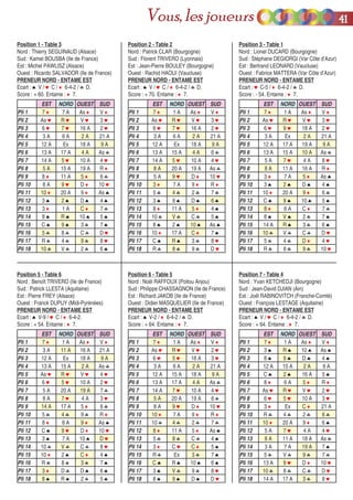 EST NORD OUEST SUD
Pli 1 7 ♦ 7 A As ♦ V ♦
Pli 2 As ♥ R ♥ V ♥ 3 ♥
Pli 3 6 ♥ 7 ♥ 16 A 2 ♥
Pli 4 3 A 6 A 2 A 21 A
Pli 5 12 A Ex 18 A 9 A
Pli 6 13 A 17 A 4 A As ♣
Pli 7 14 A 5 ♥ 10 A 4 ♥
Pli 8 5 A 15 A 19 A R ♦
Pli 9 8 ♦ 11 A 5 ♦ 6 ♣
Pli 10 8 A 9 ♥ D ♦ 10 ♥
Pli 11 10 ♦ 20 A 9 ♦ As ♠
Pli 12 3 ♠ 2 ♠ D ♠ 4 ♠
Pli 13 3 ♦ 1 A C ♦ 7 ♣
Pli 14 8 ♠ R ♠ 10 ♠ 5 ♠
Pli 15 C ♠ 9 ♠ 3 ♣ 7 ♠
Pli 16 5 ♣ 8 ♣ C ♣ D ♥
Pli 17 R ♣ 4 ♣ 9 ♣ 8 ♥
Pli 18 10 ♣ V ♣ 2 ♣ 6 ♠
Position 1 - Table 3
Nord : Thierry SEGUINAUD (Alsace)
Sud : Kamel BOUSBA (Ile de France)
Est : Michel PAWLISZ (Alsace)
Ouest : Ricardo SALVADOR (Ile de France)
PRENEUR NORD - ENTAME EST
Ecart : ♠ V / ♥ C / ♦ 6-4-2 / ♣ D.
Score : + 60. Entame : ♦ 7.
EST NORD OUEST SUD
Pli 1 7 ♦ 1 A As ♦ V ♦
Pli 2 3 A 11 A 16 A 21 A
Pli 3 12 A Ex 18 A 9 A
Pli 4 13 A 15 A 2 A As ♣
Pli 5 As ♥ R ♥ V ♥ 4 ♥
Pli 6 6 ♥ 5 ♥ 10 A 2 ♥
Pli 7 5 A 20 A 19 A 7 ♣
Pli 8 8 A 7 ♥ 4 A 3 ♥
Pli 9 14 A 17 A 5 ♦ 6 ♣
Pli 10 5 ♣ 4 ♣ 9 ♣ R ♦
Pli 11 8 ♦ 6 A 9 ♦ As ♠
Pli 12 C ♠ 9 ♥ D ♦ 10 ♥
Pli 13 3 ♠ 7 A 10 ♠ D ♥
Pli 14 10 ♣ V ♣ C ♣ 8 ♥
Pli 15 10 ♦ 2 ♠ C ♦ 4 ♠
Pli 16 R ♣ 8 ♣ 3 ♣ 7 ♠
Pli 17 3 ♦ D ♣ D ♠ 6 ♠
Pli 18 8 ♠ R ♠ 2 ♣ 5 ♠
Position 5 - Table 6
Nord : Benoît TRIVERO (Ile de France)
Sud : Patrick LLESTA (Aquitaine)
Est : Pierre FREY (Alsace)
Ouest : Franck DUPUY (Midi-Pyrénées)
PRENEUR NORD - ENTAME EST
Ecart : ♠ V-9 / ♥ C / ♦ 6-4-2.
Score : + 54. Entame : ♦ 7.
EST NORD OUEST SUD
Pli 1 7 ♦ 1 A As ♦ V ♦
Pli 2 As ♥ R ♥ V ♥ 3 ♥
Pli 3 6 ♥ 7 ♥ 16 A 2 ♥
Pli 4 3 A 6 A 2 A 21 A
Pli 5 12 A Ex 18 A 9 A
Pli 6 13 A 15 A 4 A 6 ♣
Pli 7 14 A 5 ♥ 10 A 4 ♥
Pli 8 8 A 20 A 19 A As ♣
Pli 9 5 A 9 ♥ D ♦ 10 ♥
Pli 10 3 ♦ 7 A 9 ♦ R ♦
Pli 11 5 ♣ 4 ♣ 2 ♣ 7 ♣
Pli 12 3 ♠ 9 ♠ D ♠ 6 ♠
Pli 13 8 ♦ 11 A 5 ♦ 4 ♠
Pli 14 10 ♣ V ♣ C ♣ 5 ♠
Pli 15 8 ♠ 2 ♠ 10 ♠ As ♠
Pli 16 10 ♦ 17 A C ♦ 7 ♠
Pli 17 C ♠ R ♠ 3 ♣ 8 ♥
Pli 18 R ♣ 8 ♣ 9 ♣ D ♥
Position 2 - Table 2
Nord : Patrick CLAR (Bourgogne)
Sud : Florent TRIVERO (Lyonnais)
Est : Jean-Pierre BOULEY (Bourgogne)
Ouest : Rachid HAOUI (Vaucluse)
PRENEUR NORD - ENTAME EST
Ecart : ♠ V / ♥ C / ♦ 6-4-2 / ♣ D.
Score : + 70. Entame : ♦ 7.
EST NORD OUEST SUD
Pli 1 7 ♦ 1 A As ♦ V ♦
Pli 2 As ♥ R ♥ V ♥ 3 ♥
Pli 3 6 ♥ 9 ♥ 18 A 2 ♥
Pli 4 3 A Ex 2 A 21 A
Pli 5 12 A 17 A 19 A 9 A
Pli 6 13 A 15 A 10 A As ♣
Pli 7 5 A 7 ♥ 4 A 8 ♥
Pli 8 8 A 11 A 16 A R ♦
Pli 9 3 ♦ 7 A 5 ♦ As ♠
Pli 10 3 ♠ 2 ♠ D ♠ 4 ♠
Pli 11 10 ♦ 20 A 9 ♦ 6 ♣
Pli 12 C ♠ 9 ♠ 10 ♠ 5 ♠
Pli 13 8 ♦ 6 A C ♦ 7 ♣
Pli 14 8 ♠ V ♠ 2 ♣ 7 ♠
Pli 15 14 A R ♠ 3 ♣ 6 ♠
Pli 16 10 ♣ V ♣ C ♣ D ♥
Pli 17 5 ♣ 4 ♣ D ♦ 4 ♥
Pli 18 R ♣ 8 ♣ 9 ♣ 10 ♥
Position 3 - Table 1
Nord : Lionel DUCARD (Bourgogne)
Sud : Stéphane DEGIORGI (Var Côte d’Azur)
Est : Bertrand LEONARD (Vaucluse)
Ouest : Fabrice MATTERA (Var Côte d’Azur)
PRENEUR NORD - ENTAME EST
Ecart : ♥ C-5 / ♦ 6-4-2 / ♣ D.
Score : - 54. Entame : ♦ 7.
EST NORD OUEST SUD
Pli 1 7 ♦ 1 A As ♦ V ♦
Pli 2 As ♥ R ♥ V ♥ 2 ♥
Pli 3 6 ♥ 5 ♥ 16 A 3 ♥
Pli 4 3 A 6 A 2 A 21 A
Pli 5 12 A 15 A 18 A 9 A
Pli 6 13 A 17 A 4 A As ♣
Pli 7 14 A 7 ♥ 10 A 4 ♥
Pli 8 5 A 20 A 19 A 6 ♣
Pli 9 8 A 9 ♥ D ♦ 10 ♥
Pli 10 10 ♦ 7 A 9 ♦ R ♦
Pli 11 10 ♣ 4 ♣ 2 ♣ 7 ♣
Pli 12 8 ♦ 11 A 5 ♦ As ♠
Pli 13 5 ♣ 8 ♣ C ♣ 4 ♠
Pli 14 3 ♦ C ♥ C ♦ 5 ♠
Pli 15 R ♣ Ex 3 ♣ 7 ♠
Pli 16 C ♠ R ♠ 10 ♠ 6 ♠
Pli 17 3 ♠ V ♣ 9 ♣ 8 ♥
Pli 18 8 ♠ 9 ♠ D ♠ D ♥
Position 6 - Table 5
Nord : Noël RAFFOUX (Poitou Anjou)
Sud : Philippe CHASSAGNON (Ile de France)
Est : Richard JAKOB (Ile de France)
Ouest : Didier MASQUELIER (Ile de France)
PRENEUR NORD - ENTAME EST
Ecart : ♠ V-2 / ♦ 6-4-2 / ♣ D.
Score : + 64. Entame : ♦ 7.
EST NORD OUEST SUD
Pli 1 7 ♦ 1 A As ♦ V ♦
Pli 2 3 ♠ R ♠ 10 ♠ As ♠
Pli 3 8 ♠ 9 ♠ D ♠ 4 ♠
Pli 4 12 A 15 A 2 A 9 A
Pli 5 C ♠ 2 ♠ 16 A 5 ♠
Pli 6 8 ♦ 6 A 5 ♦ R ♦
Pli 7 As ♥ R ♥ V ♥ 2 ♥
Pli 8 6 ♥ 5 ♥ 10 A 3 ♥
Pli 9 3 ♦ Ex C ♦ 21 A
Pli 10 R ♣ 4 ♣ 2 ♣ 6 ♣
Pli 11 10 ♦ 20 A 9 ♦ 6 ♠
Pli 12 5 A 7 ♥ 4 A 4 ♥
Pli 13 8 A 11 A 18 A As ♣
Pli 14 3 A 7 A 19 A 7 ♠
Pli 15 5 ♣ V ♣ 9 ♣ 7 ♣
Pli 16 13 A 9 ♥ D ♦ 10 ♥
Pli 17 10 ♣ 8 ♣ C ♣ D ♥
Pli 18 14 A 17 A 3 ♣ 8 ♥
Position 7 - Table 4
Nord : Yvan KETCHEDJI (Bourgogne)
Sud : Jean-David DJIAN (Ain)
Est : Joël RABINOVITCH (Franche-Comté)
Ouest : François LESTAGE (Aquitaine)
PRENEUR NORD - ENTAME EST
Ecart : ♠ V / ♥ C / ♦ 6-4-2 / ♣ D.
Score : + 64. Entame : ♦ 7.
4411Vous, les joueurs
 