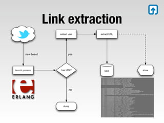 Link extraction
                        extract user   extract URL




         new tweet             yes




launch process           has URL?         save       show




                                no




                           dump
 