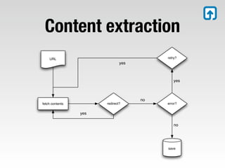Content extraction
    URL                                   retry?
                               yes



                                              yes



                                     no
fetch contents         redirect?          error?

                 yes

                                              no




                                          save
 