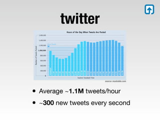 twitter


                      source: mashable.com




• Average ~1.1M tweets/hour
• ~300 new tweets every second
 