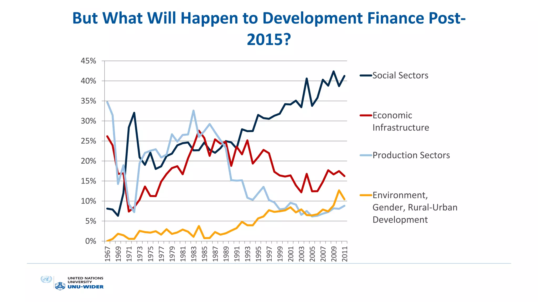 But What Will Happen to Development Finance Post-
2015?
0%
5%
10%
15%
20%
25%
30%
35%
40%
45%
1967
1969
1971
1973
1975
1977
1979
1981
1983
1985
1987
1989
1991
1993
1995
1997
1999
2001
2003
2005
2007
2009
2011
Social Sectors
Economic
Infrastructure
Production Sectors
Environment,
Gender, Rural-Urban
Development
 