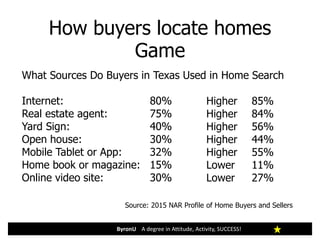 How buyers locate homes
Game
ByronU A degree in Attitude, Activity, SUCCESS!
What Sources Do Buyers in Texas Used in Home Search
Internet: 80%
Real estate agent: 75%
Yard Sign: 40%
Open house: 30%
Mobile Tablet or App: 32%
Home book or magazine: 15%
Online video site: 30%
Source: 2015 NAR Profile of Home Buyers and Sellers
Higher 85%
Higher 84%
Higher 56%
Higher 44%
Higher 55%
Lower 11%
Lower 27%
 