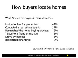 How buyers locate homes
ByronU A degree in Attitude, Activity, SUCCESS!
What Source Do Buyers in Texas Use First:
Looked online for properties: 42%
Contacted a real estate agent: 19%
Researched the home buying process: 6%
Talked to a friend or relative: 6%
Drove by homes: 6%
Researched financing: 2%
Source: 2015 NAR Profile of Home Buyers and Sellers
 