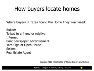 How buyers locate homes
ByronU A degree in Attitude, Activity, SUCCESS!
Where Buyers in Texas Found the Home They Purchased:
Builder
Talked to a friend or relative
Internet
Print newspaper advertisement
Yard Sign or Open House
Sellers
Real Estate Agent
Source: 2015 NAR Profile of Home Buyers and Sellers
 