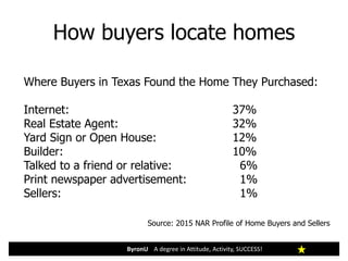 How buyers locate homes
ByronU A degree in Attitude, Activity, SUCCESS!
Where Buyers in Texas Found the Home They Purchased:
Internet: 37%
Real Estate Agent: 32%
Yard Sign or Open House: 12%
Builder: 10%
Talked to a friend or relative: 6%
Print newspaper advertisement: 1%
Sellers: 1%
Source: 2015 NAR Profile of Home Buyers and Sellers
 