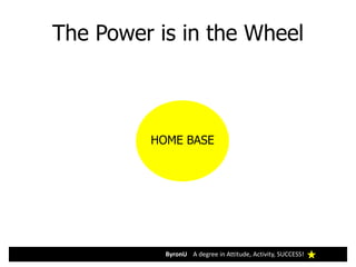 The Power is in the Wheel
ByronU A degree in Attitude, Activity, SUCCESS!
HOME BASE
ByronU A degree in Attitude, Activity, SUCCESS!
 