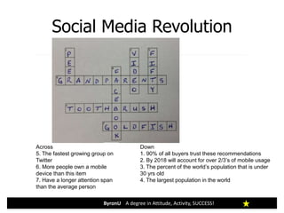 Social Media Revolution
ByronU A degree in Attitude, Activity, SUCCESS!
Down
1. 90% of all buyers trust these recommendations
2. By 2018 will account for over 2/3’s of mobile usage
3. The percent of the world’s population that is under
30 yrs old
4. The largest population in the world
Across
5. The fastest growing group on
Twitter
6. More people own a mobile
device than this item
7. Have a longer attention span
than the average person
 