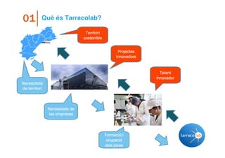 01

Què és Tarracolab?
Territori
sostenible
Projectes
innovadors

Talent
innovador
Necessitats
de territori

Necessitats de
les empreses

Formació
Formació i
ocupació
ocupació
dels joves

 