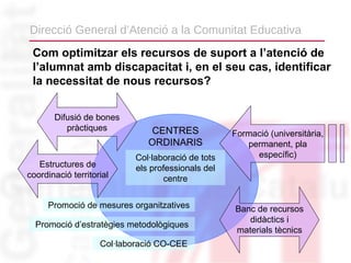 Direcció General d’Atenció a la Comunitat Educativa
 Com optimitzar els recursos de suport a l’atenció de
 l’alumnat amb discapacitat i, en el seu cas, identificar
 la necessitat de nous recursos?


       Difusió de bones
          pràctiques            CENTRES             Formació (universitària,
                               ORDINARIS               permanent, pla
                            Col·laboració de tots        específic)
   Estructures de           els professionals del
coordinació territorial            centre


     Promoció de mesures organitzatives             Banc de recursos
                                                       didàctics i
  Promoció d’estratègies metodològiques
                                                    materials tècnics
                    Col·laboració CO-CEE
 