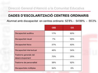 Direcció General d’Atenció a la Comunitat Educativa

 DADES D’ESCOLARITZACIÓ CENTRES ORDINARIS
Alumnat amb discapacitat en centres ordinaris: 52’8% - 54’89% - 55’2%
 